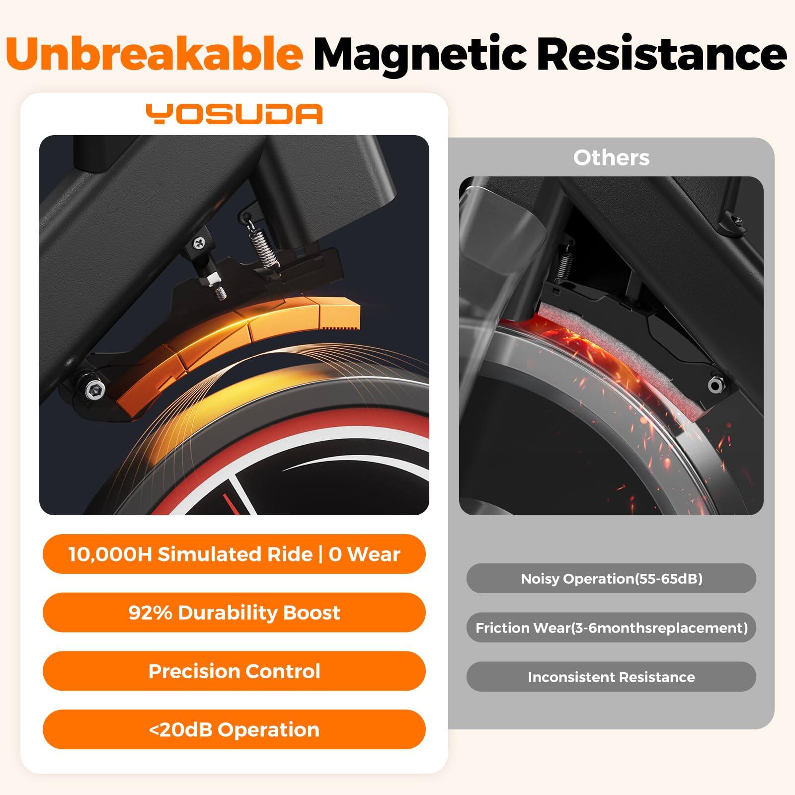 Unbreakable Magnetic Resistance  
YOSUDA  
Others  

10,000H Simulated Ride | 0 Wear  
92% Durability Boost  
Precision Control  
<20dB Operation  

Noisy Operation (55-65dB)  
Friction Wear (3-6 months replacement)  
Inconsistent Resistance