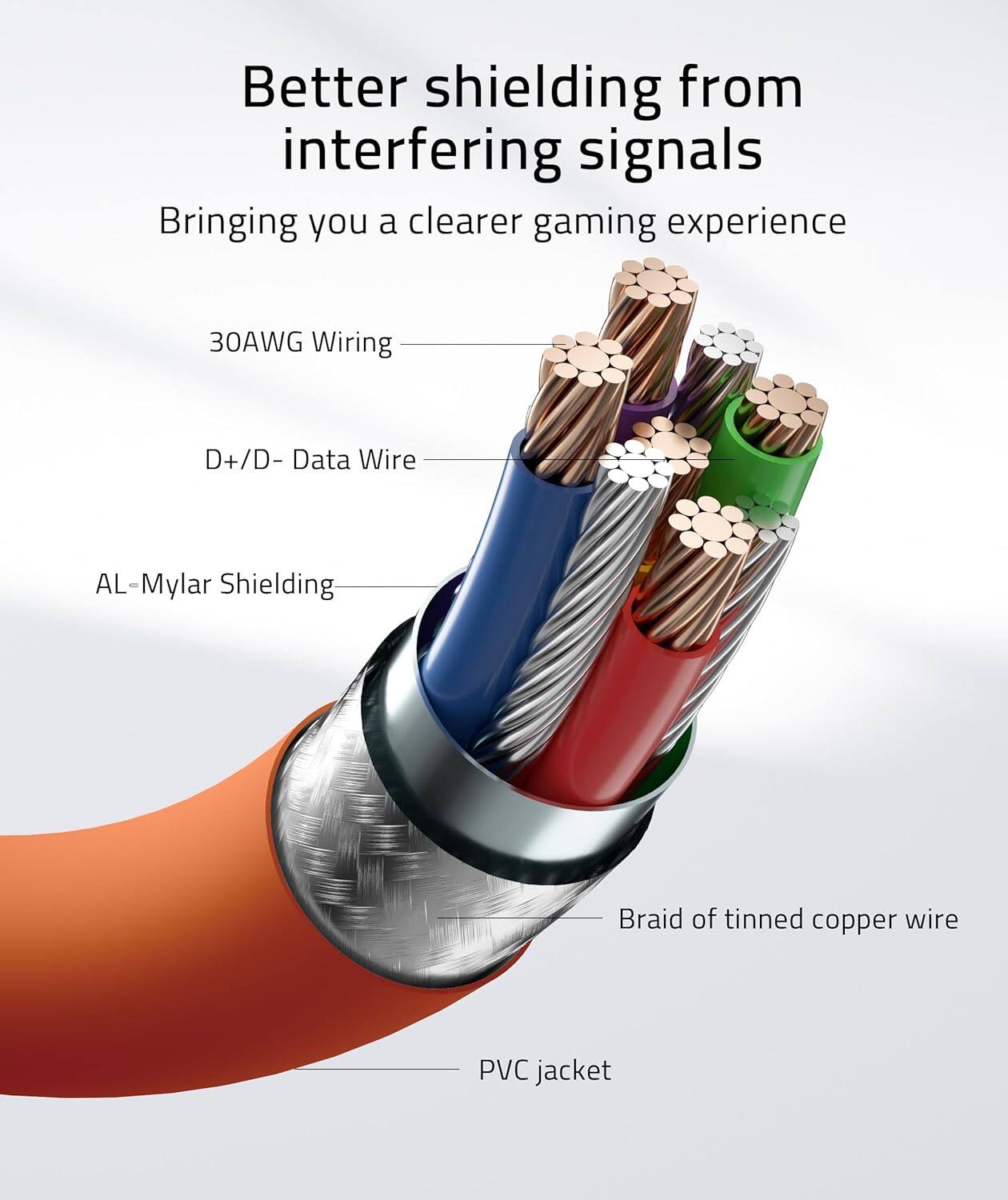 Better shielding from interfering signals  
Bringing you a clearer gaming experience  

30AWG Wiring  
D+/D- Data Wire  
AL-Mylar Shielding  
Braid of tinned copper wire  
PVC jacket