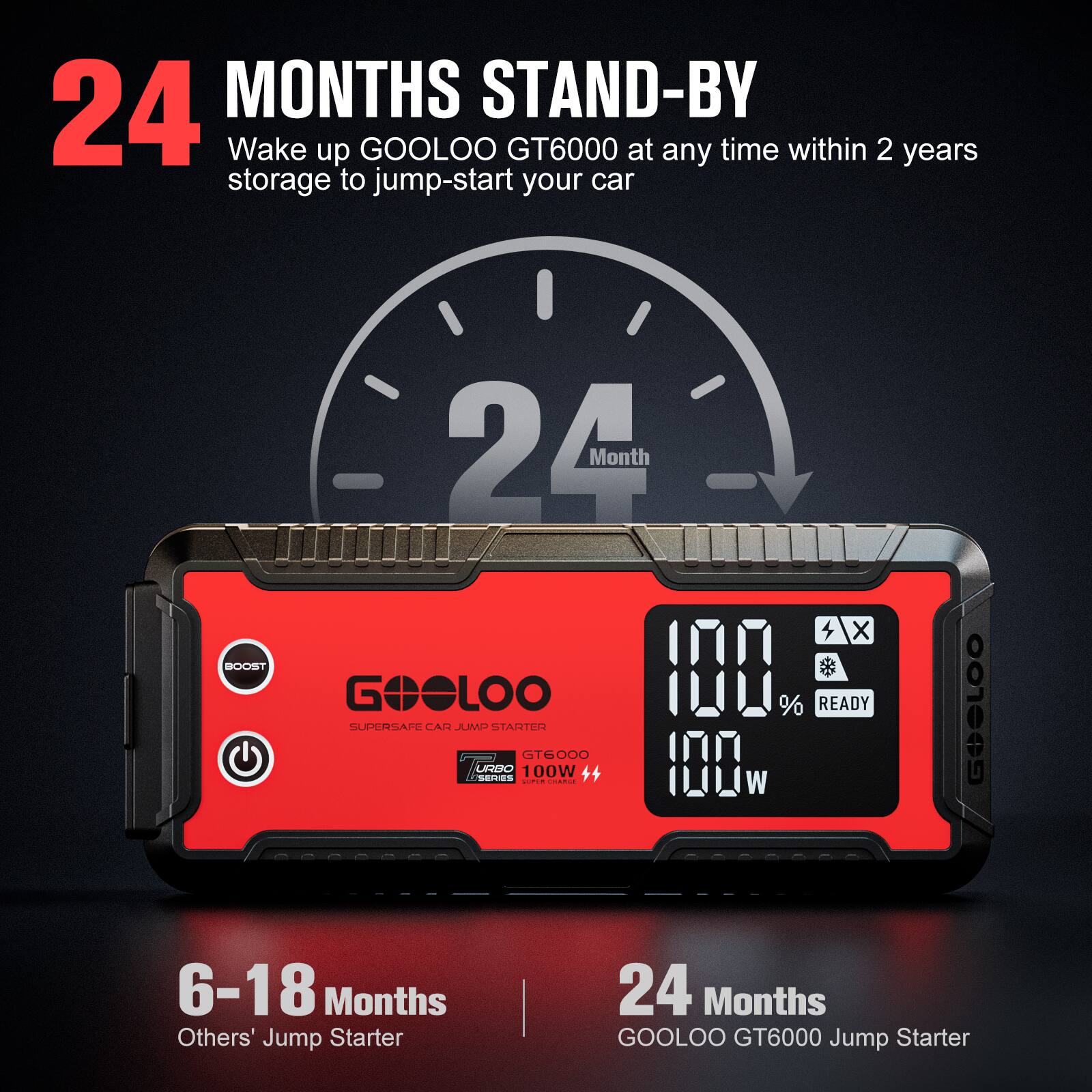24 MONTHS STAND-BY  
Wake up GOOLOO GT6000 at any time within 2 years storage to jump-start your car  
BOOST 24 Month X GOOLOO 100% READY  
SUPER SAFE CAN JUMP STARTER CT6000 URBO SERIES 100W  
6-18 Months Others' Jump Starter  
24 Months GOOLOO GT6000 Jump Starter