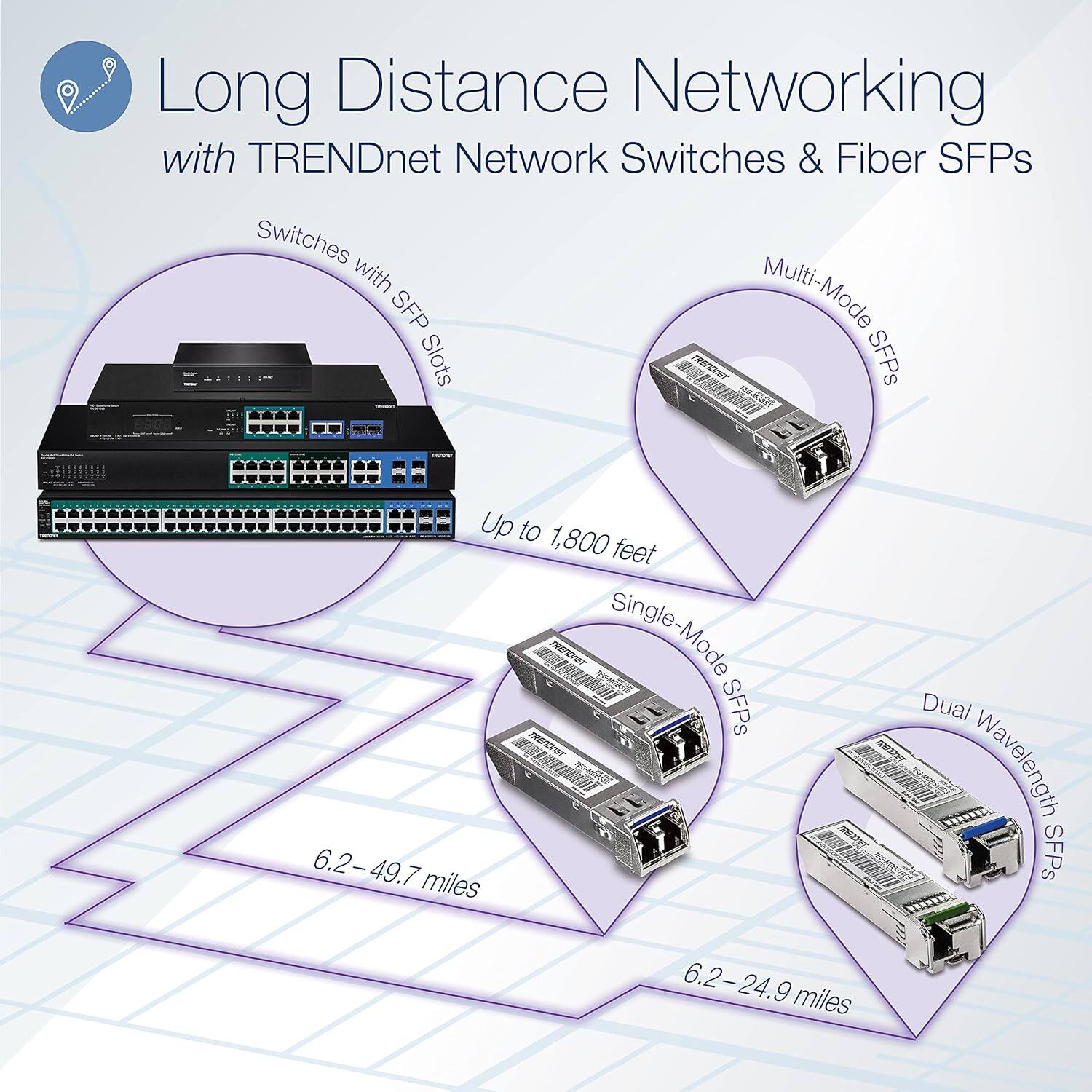 Long Distance Networking with TRENDnet Network Switches & Fiber SFPs

- Switches with SFP Slots
  - Up to 1,800 feet

- Multi-Mode SFPs
  - 6.2–49.7 miles

- Single-Mode SFPs
  - 6.2–24.9 miles

- Dual Wavelength SFPs
  - 6.2–24.9 miles