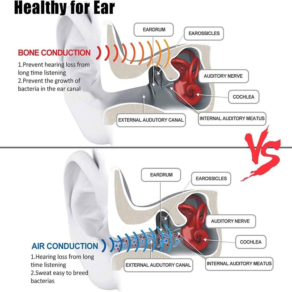 Healthy for Ear

BONE CONDUCTION
1. Prevent hearing loss from long time listening
2. Prevent the growth of bacteria in the ear canal

EARDRUM
EAROSSICLES
AUDITORY NERVE
COCHLEA
EXTERNAL AUDITORY CANAL
INTERNAL AUDITORY MEATUS

VS

AIR CONDUCTION
1. Hearing loss from long time listening
2. Sweat easy to breed bacteria

EARDRUM
EAROSSICLES
AUDITORY NERVE
COCHLEA
EXTERNAL AUDITORY CANAL
INTERNAL AUDITORY MEATUS