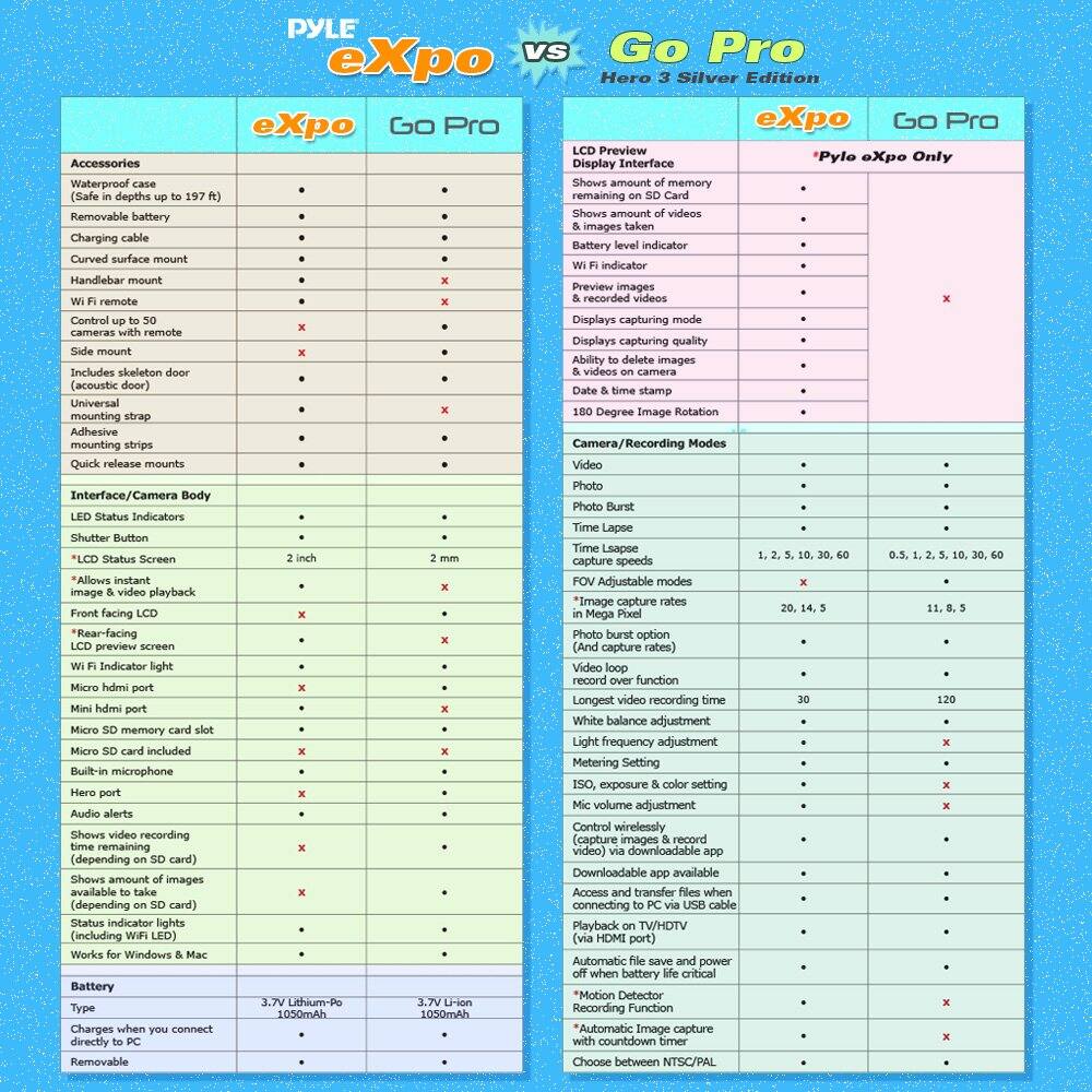 **PYLE eXpo vs Go Pro Hero 3 Silver Edition**

**eXpo** | **Go Pro**

**Accessories**
- Waterproof case (Safe in depths up to 197 ft) | ✔️
- Removable battery | ✔️
- Charging cable | ✔️
- Curved surface mount | ✔️
- Handlebar mount | ✔️
- Wi-Fi remote | ❌
- Control up to 50 cameras with remote | ✔️
- Side mount (acoustic door) | ❌
- Includes skeleton mounting strap | ✔️
- Universal adhesive mounting strips | ✔️
- Quick release mounts | ✔️

**Interface/Camera Body**
- LED Status Indicators | ✔️
- Shutter Button | ✔️

**LCD Preview Interface**
- Shows amount of memory remaining on SD Card | ✔️
- Shows amount of videos & images taken | ✔️
- Battery level indicator | ✔️
- Wi-Fi indicator | ✔️
- Preview images & recorded videos | ❌
- Displays capturing mode | ✔️
- Displays capturing quality | ✔️
- Ability to delete images & videos on camera | ✔️
- Date & time stamp | ✔️