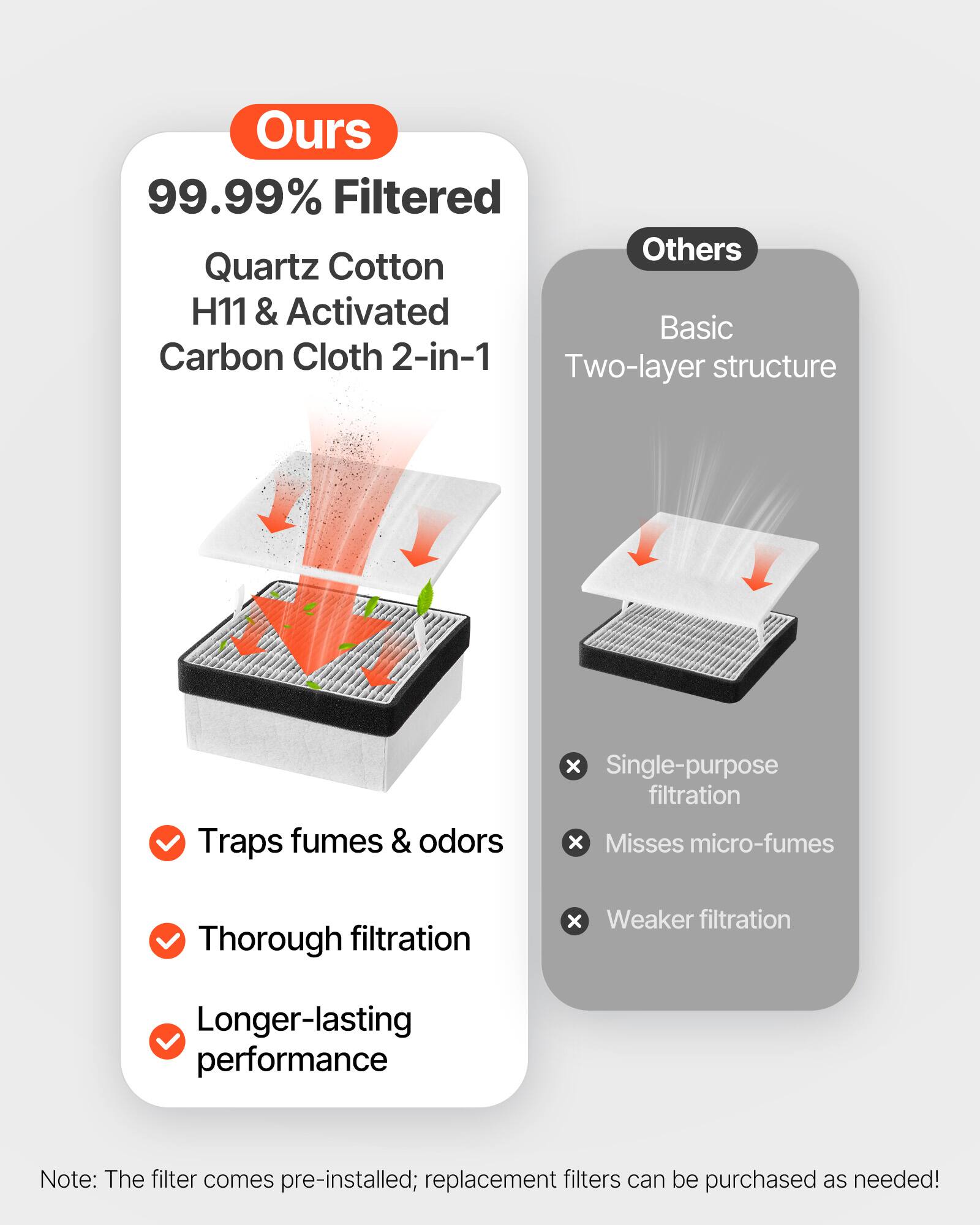 Ours 99.99% Filtered  
Others  
Quartz Cotton H11 & Activated Carbon Cloth 2-in-1  
Two-layer structure  

Traps fumes & odors  
Thorough filtration  
Longer-lasting performance  

Note: The filter comes pre-installed; replacement filters can be purchased as needed!  

Basic  
Single-purpose filtration  
Misses micro-fumes  
Weaker filtration
