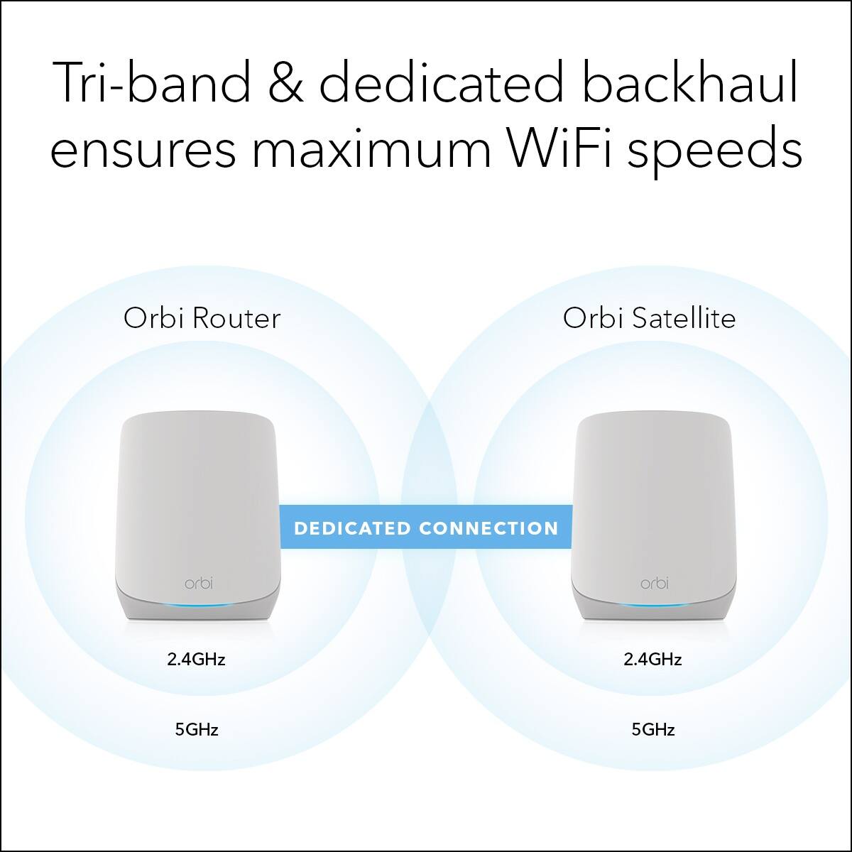 The text on the image is grouped and corrected as follows:

"Tri-band & dedicated backhaul ensures maximum WiFi speeds. Orbi Router & Orbi Satellite: DEDICATED CONNECTION. Orbi: 2.4GHz & 5GHz."