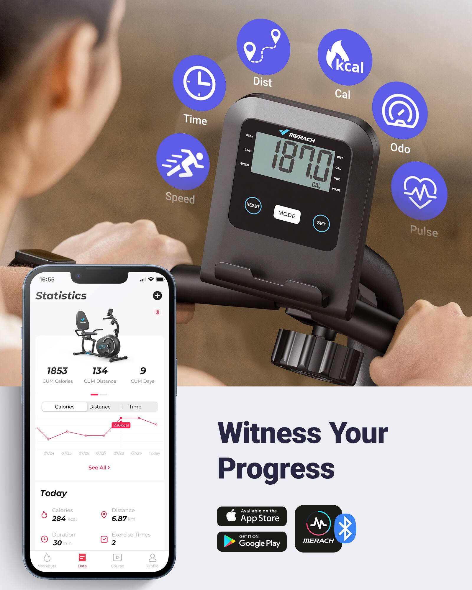 Dist kcal Cal Time Speed - MERACH ~ - - 1800 500 - CAL - RESET MODE SET Odo Pulse 16:55 Statistics + 1853 CUM Calories 134 CUM Distance 9 CUM Days Calories Distance Time 256kcal 0724 0m/25 om/26 027 0/28 07/29 See All> Today Toelay Witness Your Progress Calories 284 kcal Duration 30 min Distance 6.87 km Exercise Times 2 Available on the App Store CHT a ON Google Play M MERACH