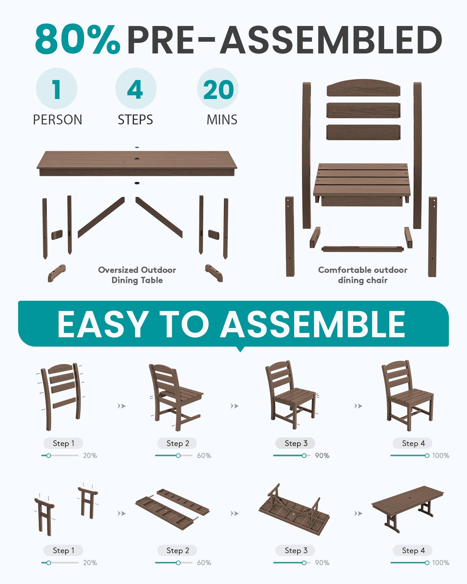 80% PRE-ASSEMBLED  
1 PERSON  
4 STEPS  
20 MINS  

Oversized Outdoor Dining Table  
Comfortable outdoor dining chair  

EASY TO ASSEMBLE  
Step 1 20%  
Step 2 60%  
Step 3 90%  
Step 4 100%