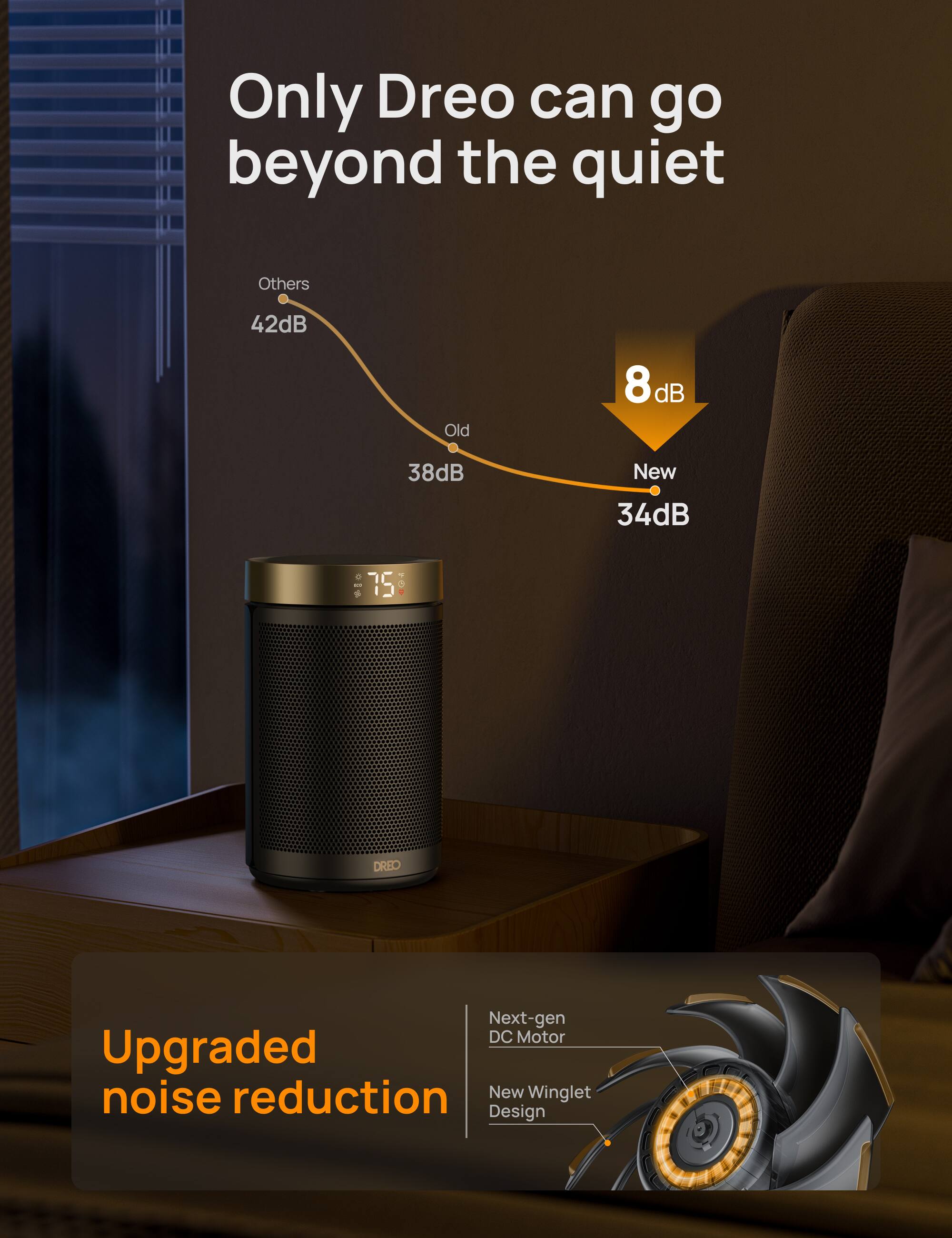 Only DreO can go beyond the quiet

Others 42dB  
Old 38dB  
New 34dB

75 04 - DREO

Next-gen DC Motor  
Upgraded noise reduction  
New Winglet Design