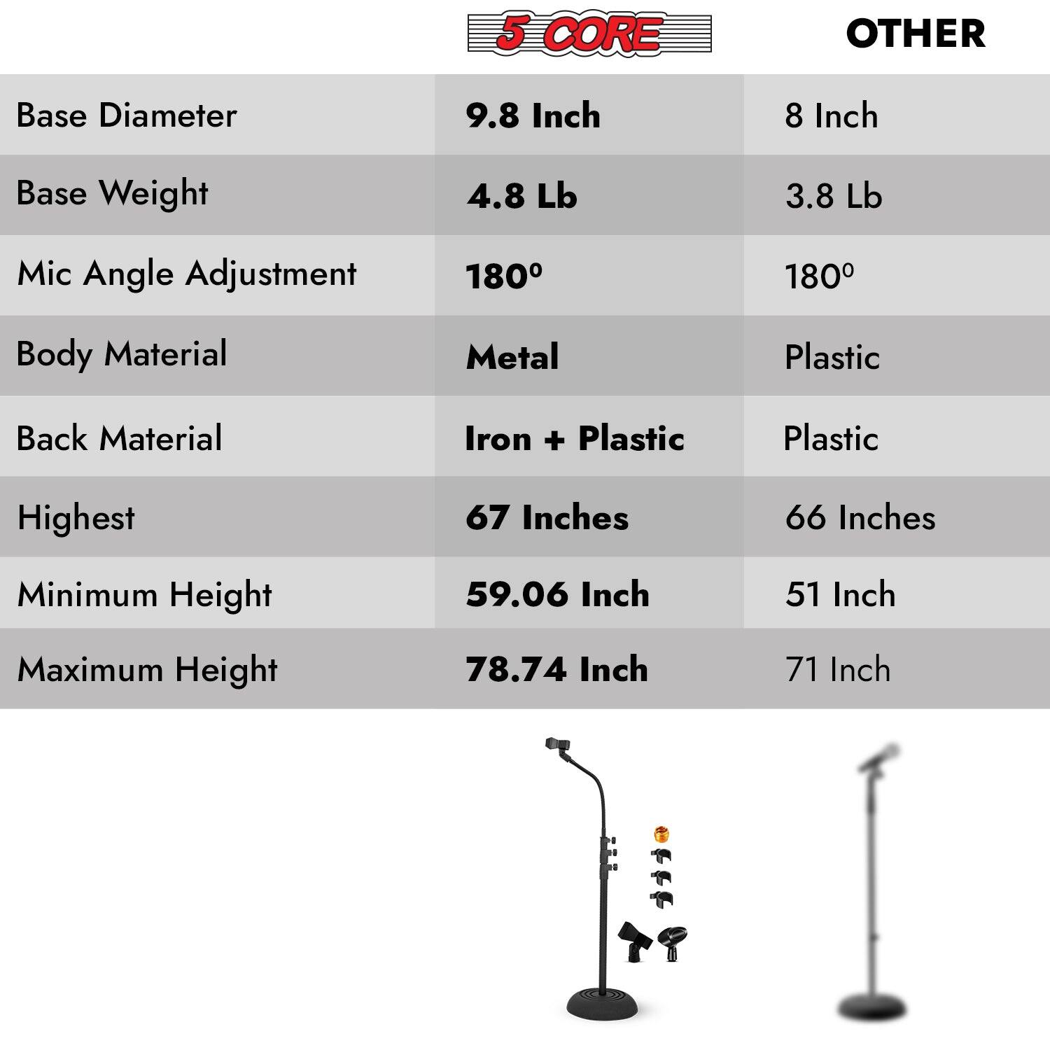 5 CORE OTHER Base Diameter 9.8 Inch 8 Inch Base Weight 4.8 Lb 3.8 Lb Mic Angle Adjustment 180° 180° Body Material Metal Plastic Back Material Iron + Plastic Plastic Highest 67 Inches 66 Inches Minimum Height 59.06 Inch 51 Inch Maximum Height 78.74 Inch 71 Inch