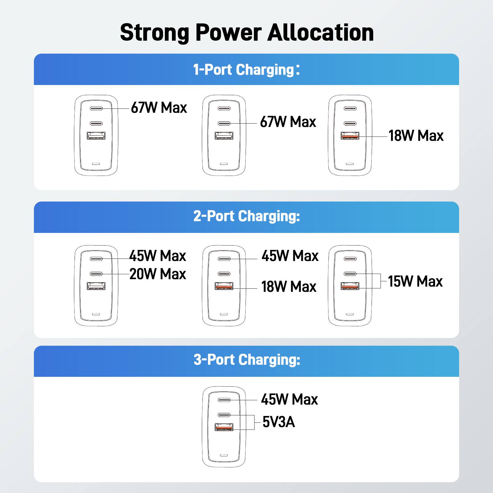Strong Power Allocation

1-Port Charging:
- 67W Max
- 67W Max
- 18W Max

2-Port Charging:
- 45W Max
- 20W Max
- 45W Max
- 18W Max
- 15W Max

3-Port Charging:
- 45W Max
- 5V3A
