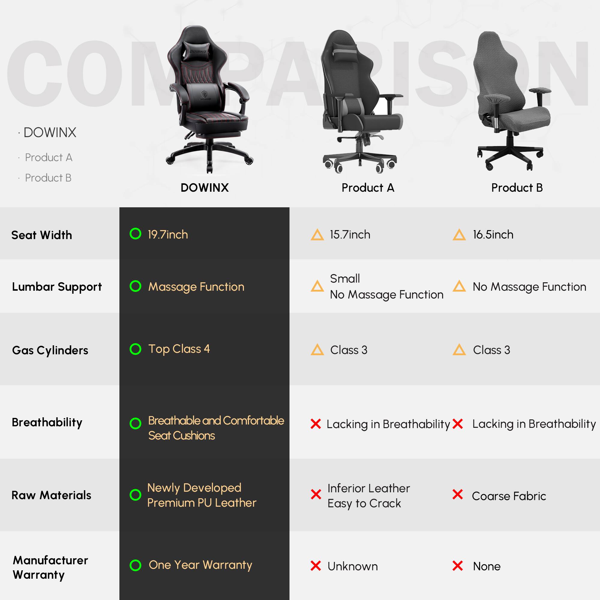 **COMPARISON**

**DOWINX**

- **Product A**
- **Product B**

**Seat Width**
- **19.7inch**
- **15.7inch**
- **16.5inch**

**Lumbar Support**
- **Massage Function**
- **Small**
- **No Massage Function**

**Gas Cylinders**
- **Top Class 4**
- **Class 3**
- **Class 3**

**Breathability**
- **Breathable and Comfortable Seat Cushions**
- **Lacking in Breathability**
- **Lacking in Breathability**

**Raw Materials**
- **Newly Developed Premium PU Leather**
- **Inferior Leather (Easy to Crack)**
- **Coarse Fabric**

**Manufacturer Warranty**
- **One Year Warranty**
- **Unknown**
- **None**