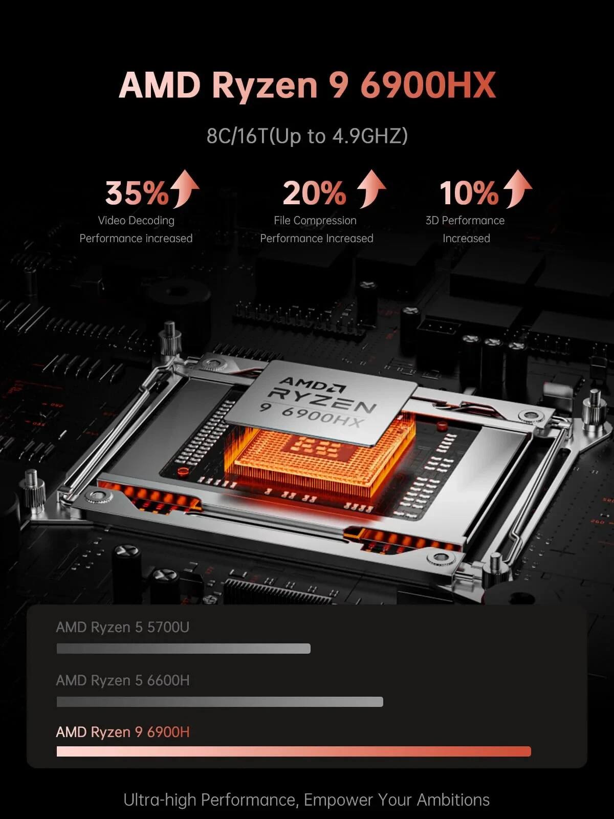 AMD Ryzen 9 6900HX  
8C/16T (Up to 4.9GHz)  

- 35% Video Decoding Performance Increased  
- 20% File Compression Performance Increased  
- 10% 3D Performance Increased  

AMD Ryzen 5 5700U  
AMD Ryzen 5 6600H  
AMD Ryzen 9 6900H  

Ultra-high Performance, Empower Your Ambitions