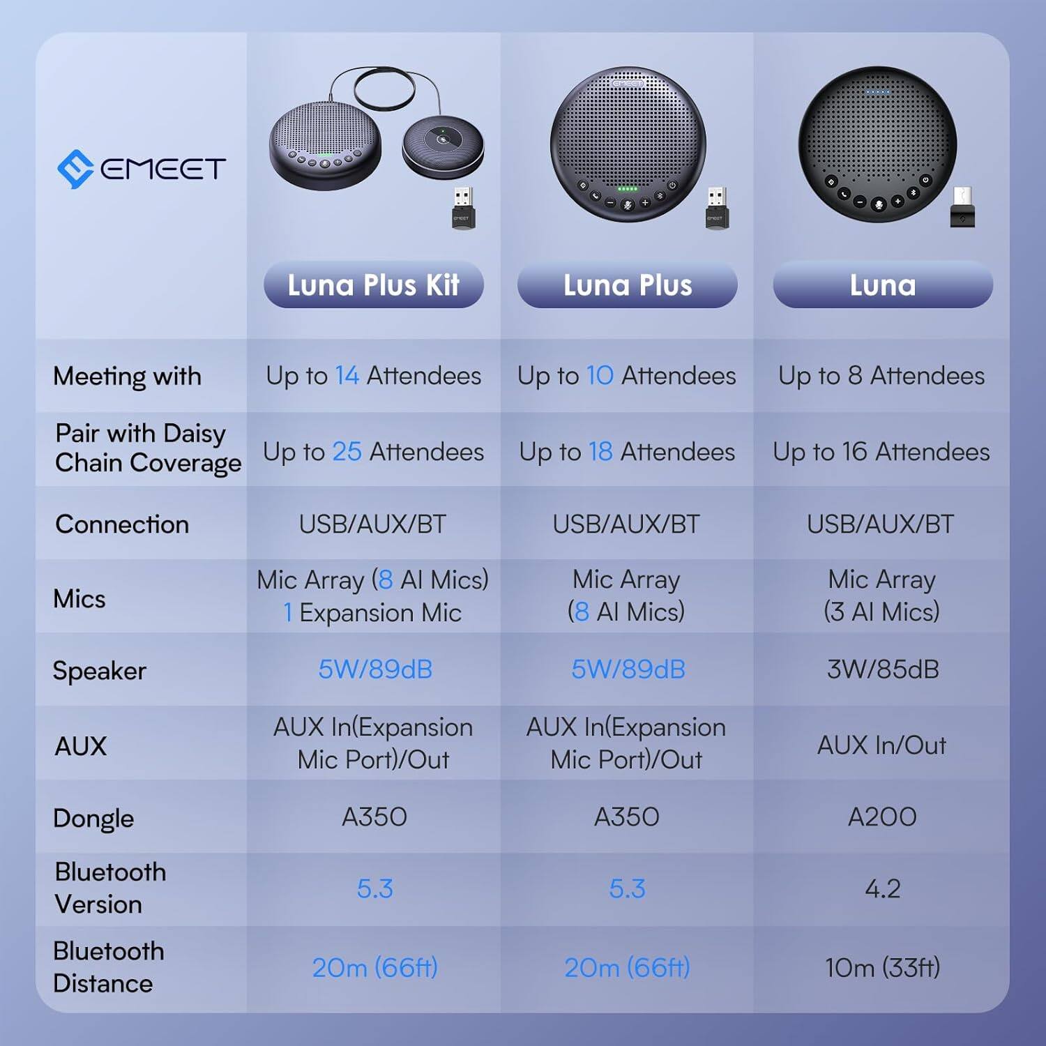 Sure, here is the corrected and grouped text:

---

**EMEET**

**Luna Plus Kit**

- **Meeting with:** Up to 14 Attendees
- **Pair with Daisy Chain Coverage:** Up to 25 Attendees
- **Connection:** USB/AUX/BT
- **Mics:** Mic Array (8 AI Mics) + 1 Expansion Mic
- **Speaker:** 5W/89dB
- **AUX:** AUX In (Expansion Mic Port)/Out
- **Dongle:** A350
- **Bluetooth Version:** 5.3
- **Bluetooth Distance:** 20m (66ft)

**Luna Plus**

- **Meeting with:** Up to 10 Attendees
- **Pair with Daisy Chain Coverage:** Up to 18 Attendees
- **Connection:** USB/AUX/BT
- **Mics:** Mic Array (8 AI Mics)
- **Speaker:** 5W/89dB
- **AUX:** AUX In (Expansion Mic Port)/Out
- **Dongle:** A350
- **Bluetooth Version:** 5.3
- **Bluetooth Distance:** 20m (6