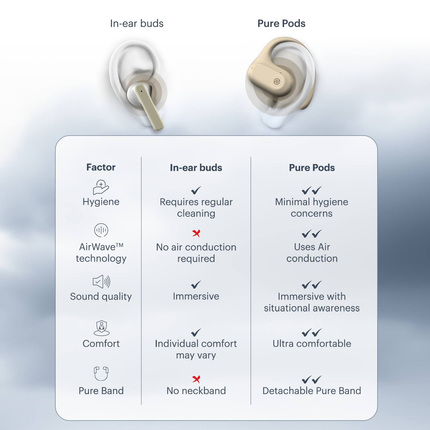 In-ear buds Pure Pods Factor Hygiene Requires regular cleaning Minimal hygiene concerns AirWave™ technology No air conduction required Uses Air conduction Sound quality Immersive Immersive with situational awareness Comfort Individual comfort may vary Ultra comfortable Pure Band No neckband Detachable Pure Band