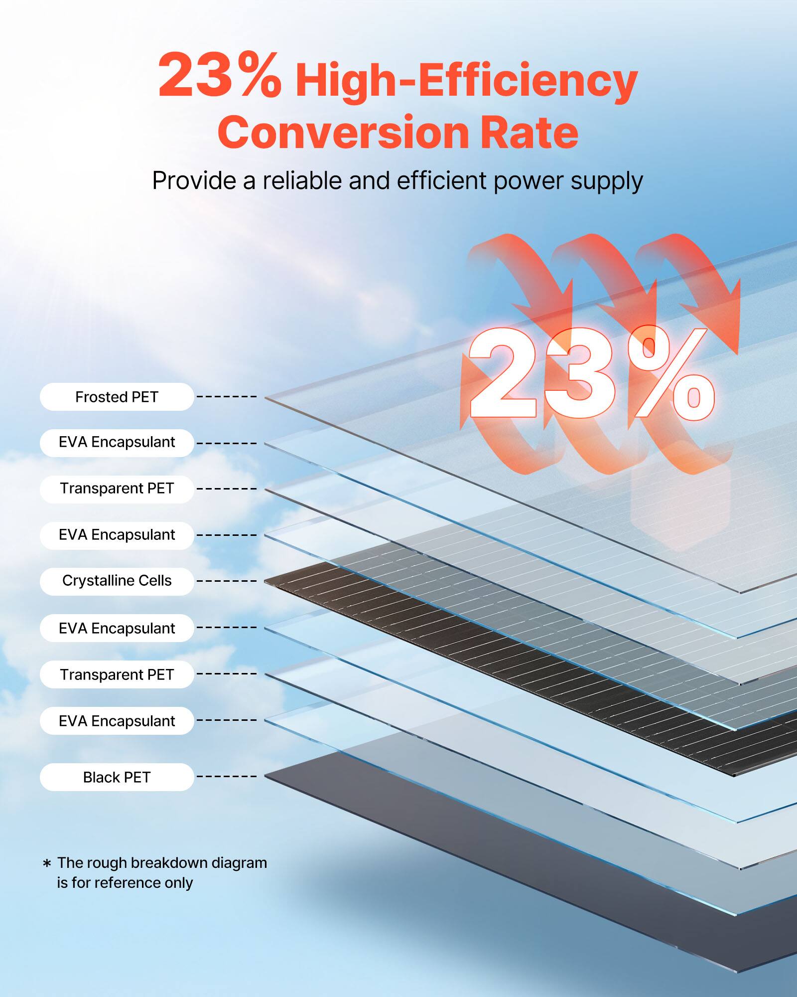 23% High-Efficiency Conversion Rate  
Provide a reliable and efficient power supply  

Frosted PET  
EVA Encapsulant  
Transparent PET  
EVA Encapsulant  
Crystalline Cells  
EVA Encapsulant  
Transparent PET  
EVA Encapsulant  
Black PET  

* The rough breakdown diagram is for reference only