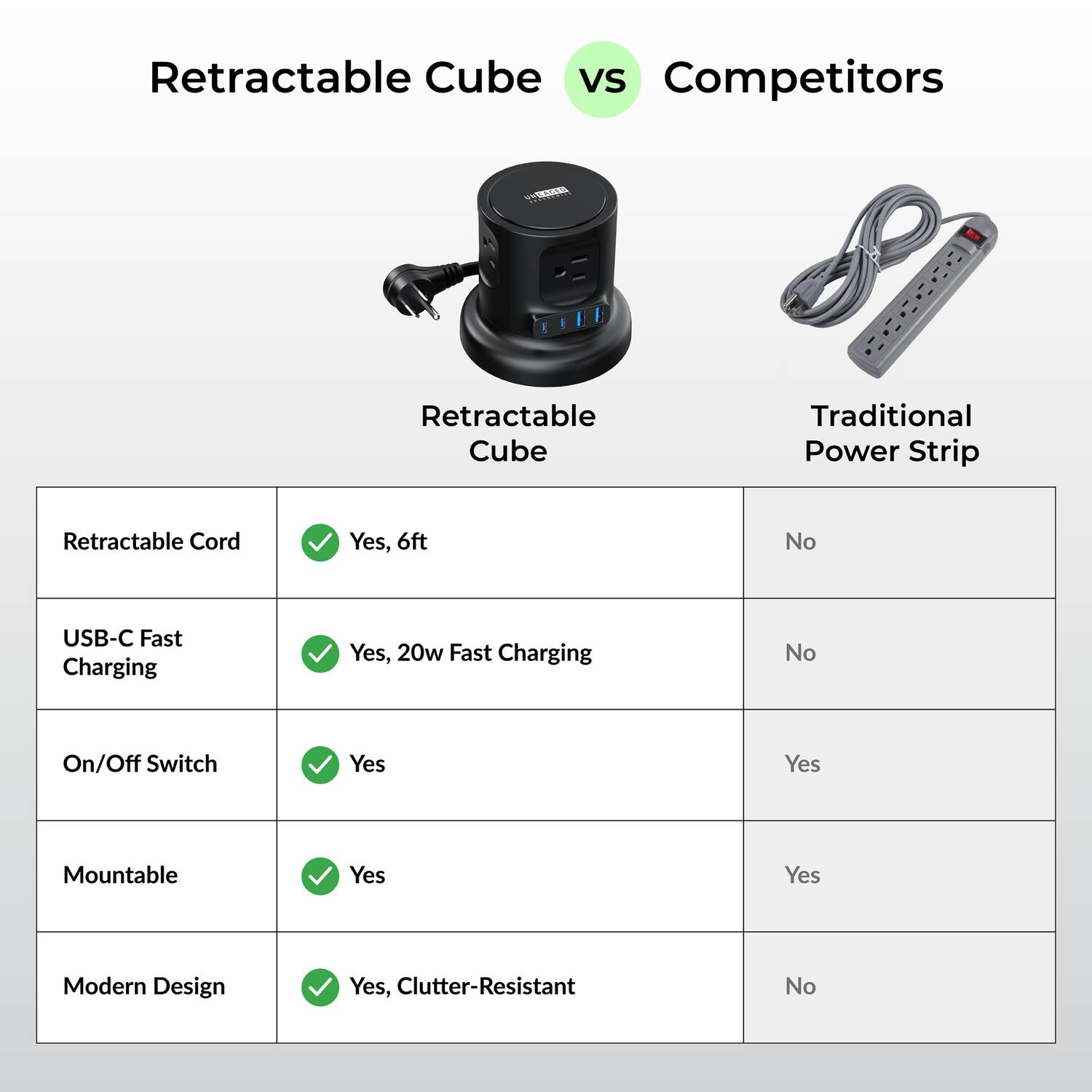 Retractable Cube vs Competitors

Retractable Cube | Traditional Power Strip
--- | ---
Retractable Cord | Yes, 6ft | No
USB-C Fast Charging | Yes, 20w Fast Charging | No
On/Off Switch | Yes | Yes
Mountable | Yes | No
Modern Design | Yes, Clutter-Resistant | No