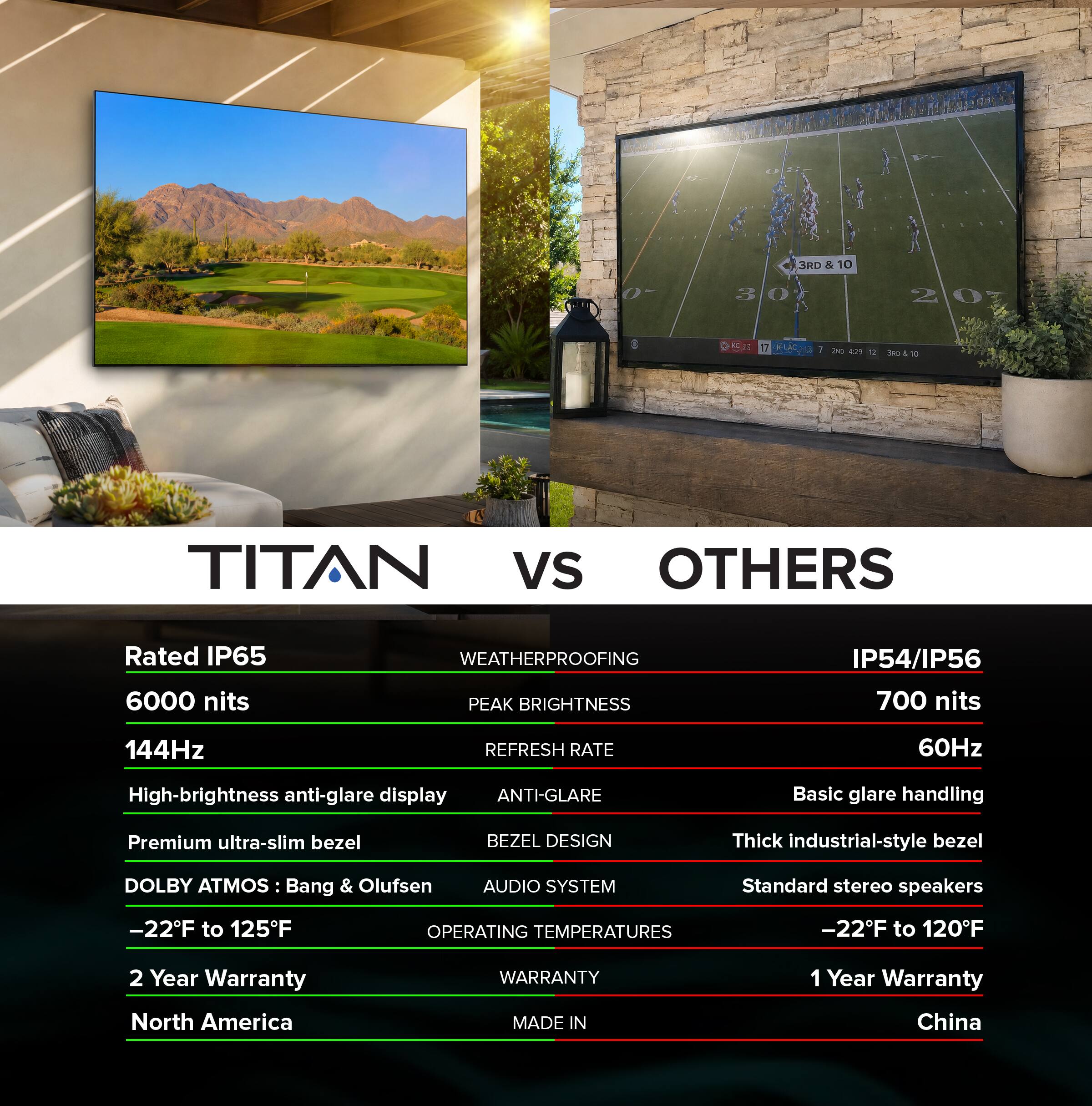 JRD & 10 0- 30% 20T E OKi 17 J k 0 Ses - - TITAN vs OTHERS

Rated IP65 WEATHERPROOFING IP54/IP56
6000 nits PEAK BRIGHTNESS 700 nits
144Hz REFRESH RATE 60Hz
High-brightness anti-glare display ANTI-GLARE
Basic glare handling Premium ultra-slim bezel BEZEL DESIGN
Thick industrial-style bezel
DOLBY ATMOS Bang & Olufsen AUDIO SYSTEM
Standard stereo speakers
-22F to 125F OPERATING TEMPERATURES -22F to 120F
2 Year Warranty WARRANTY 1 Year Warranty
North America MADE IN China