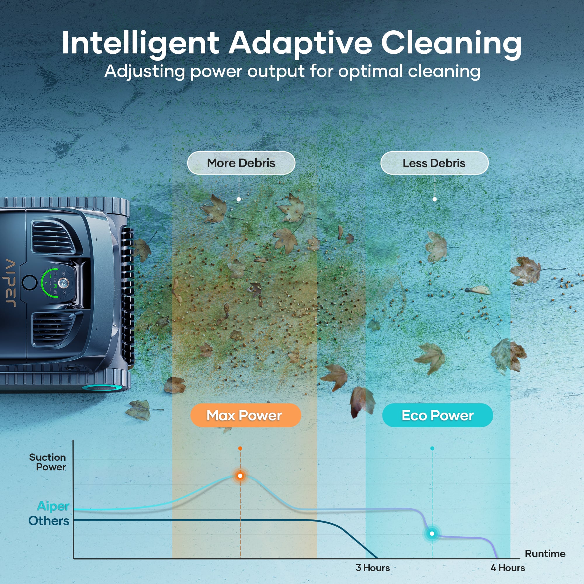 Intelligent Adaptive Cleaning: Adjusting power output for optimal cleaning. More Debris Less Debris. AIPEr - Max Power Eco Power Suction Power. Aiper - Others. 3 Hours Runtime 4 Hours.