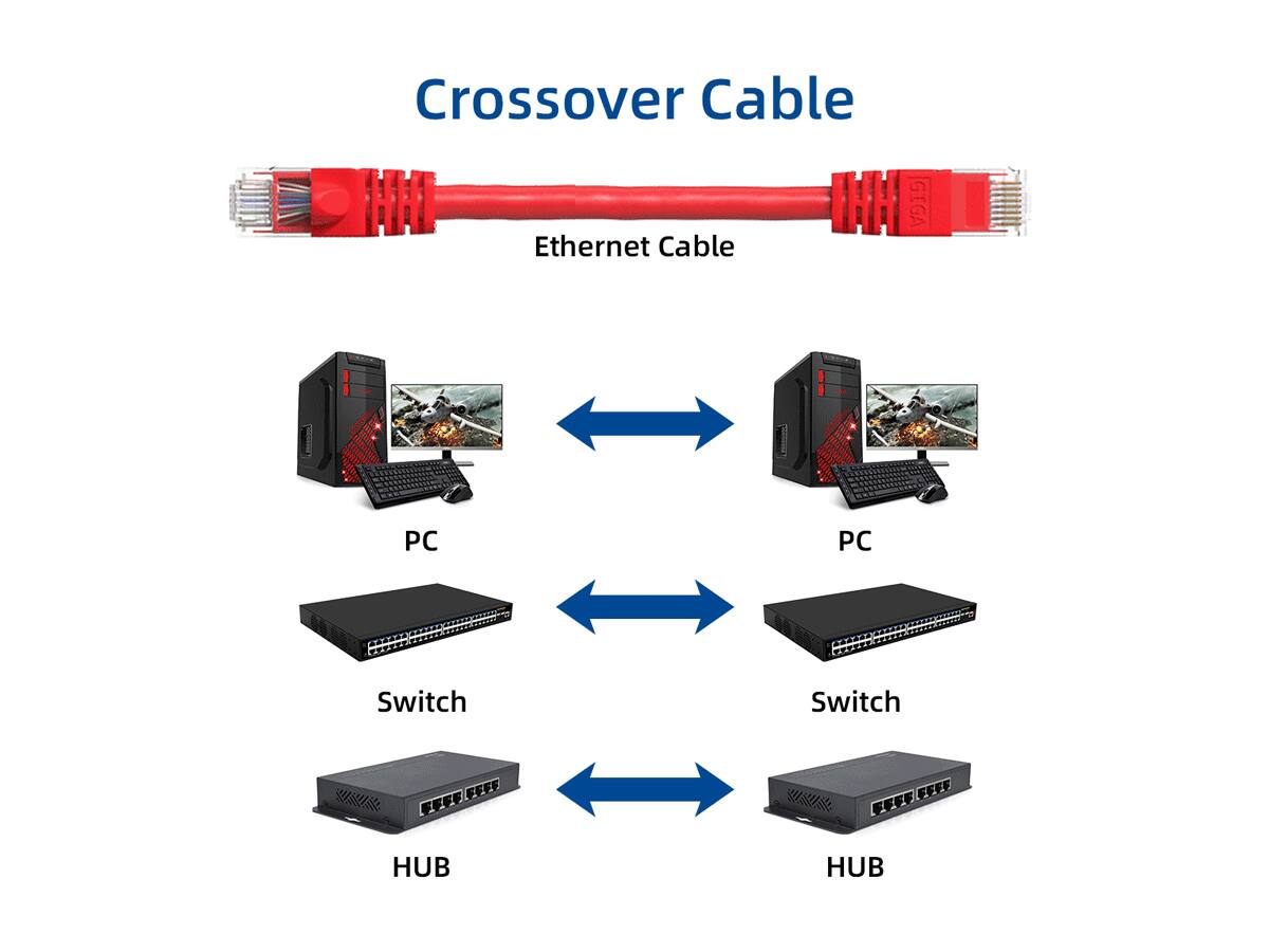 Crossover Cable
Ethernet Cable

PC
PC
Switch
Switch
HUB
HUB