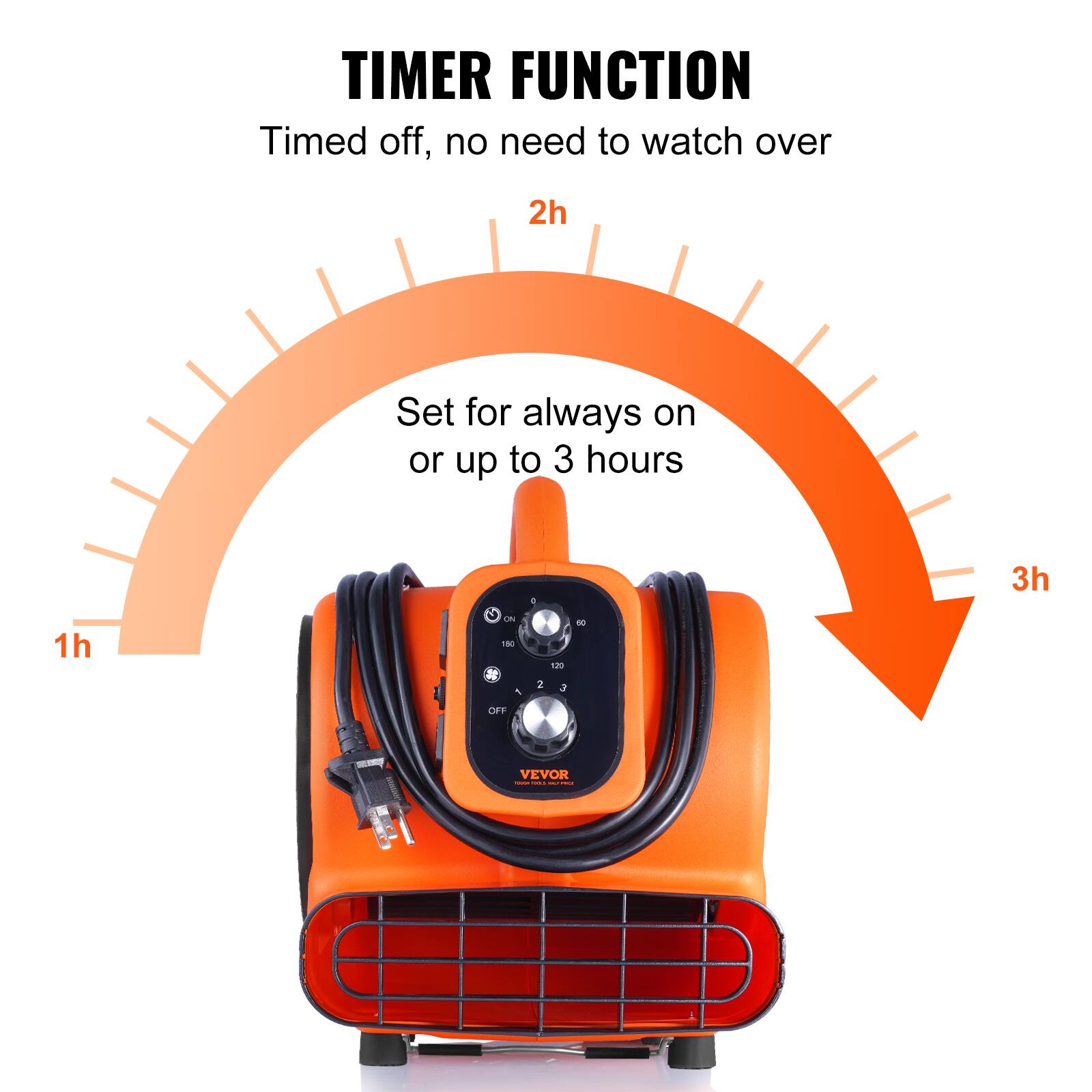 TIMER FUNCTION
Timed off, no need to watch over
2h
Set for always on or up to 3 hours
1h
V ON 180
4
1.20
3h
1 2 3
OFF
VEVOR