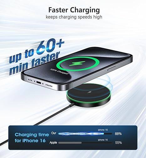 Faster Charging keeps charging speeds high

up to 60+ min faster

Charging time for iPhone 16
Our: 88%
Apple: 55%