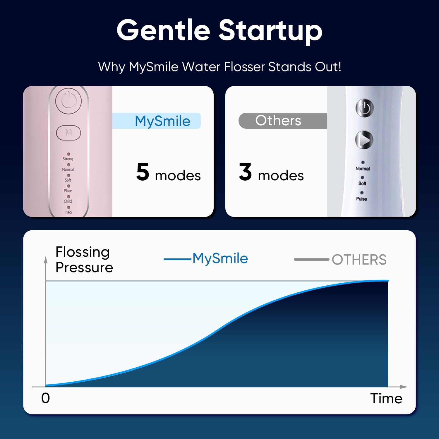 Gentle Startup Why MySmile Water Flosser Stands Out! MySmile Others Strong Normal Soft Child Pulse 5 modes 3 modes Flossing Pressure MySmile OTHERS 0 Time