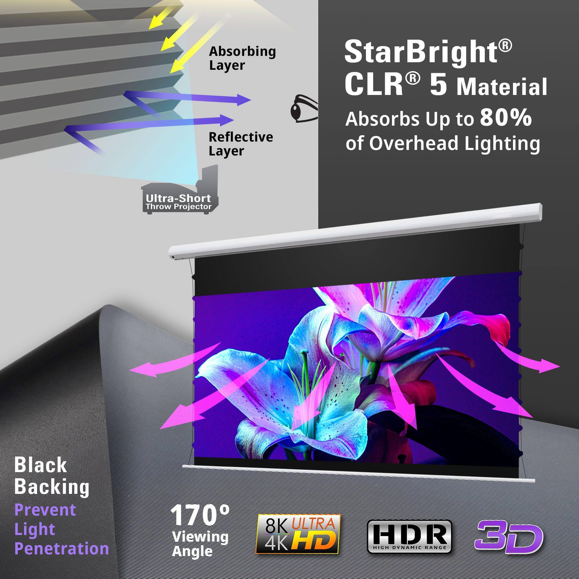 - StarBright® CLR® 5 Material
- Absorbs Up to 80% of Overhead Lighting
- Ultra-Short Throw Projector
- Black Backing Prevent Light Penetration
- 170° Viewing Angle
- 8K ULTRA 4K HD
- HDR
- 3D
- HIGH DYNAMIC RANGE
