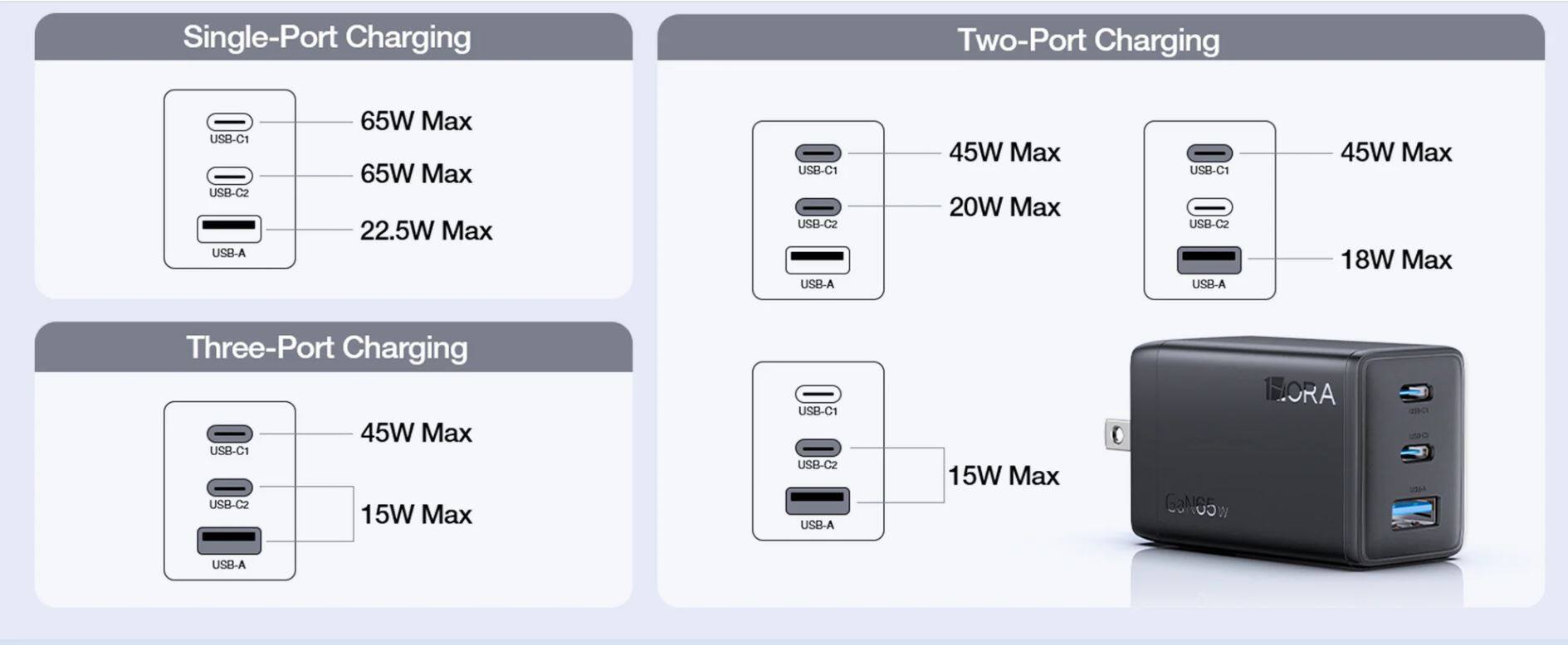Single-Port Charging  
- USB-C1: 65W Max  
- USB-C2: 65W Max  
- USB-A: 22.5W Max  

Two-Port Charging  
- USB-C1: 45W Max  
- USB-C2: 20W Max  
- USB-A: 18W Max  

Three-Port Charging  
- USB-C1: 45W Max  
- USB-C2: 15W Max  
- USB-A: 15W Max  

CaNe5 HORA