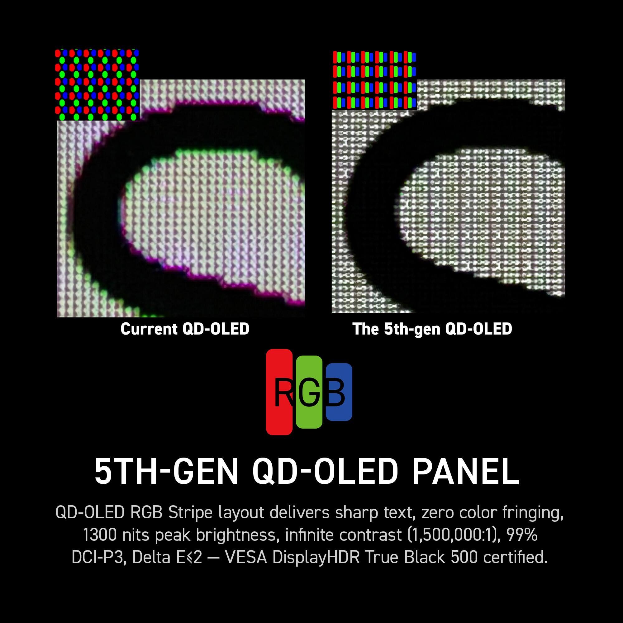 CC Current QD-OLED The 5th-gen QD-OLED RGB G B 5TH-GEN QD-OLED PANEL QD-OLED RGB Stripe layout delivers sharp text, zero color fringing, 1300 nits peak brightness, infinite contrast (1,500,000:1), 99% DCI-P3, Delta E<2 - VESA DisplayHDR True Black 500 certified.