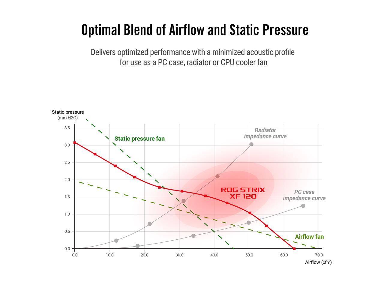 Optimal Blend of Airflow and Static Pressure

Delivers optimized performance with a minimized acoustic profile for use as a PC case, radiator or CPU cooler fan

Static pressure (mm H2O)
3.5 3.0
Static pressure fan
2.5 2.0
Radiator impedance curve
1.5 1.0
ROG STRIX XF 120 PC case impedance curve
0.5
Airflow fan
0.0
0.0 10.0 20.0 30.0 40.0 50.0 60.0 70.0
Airflow (cfm)
