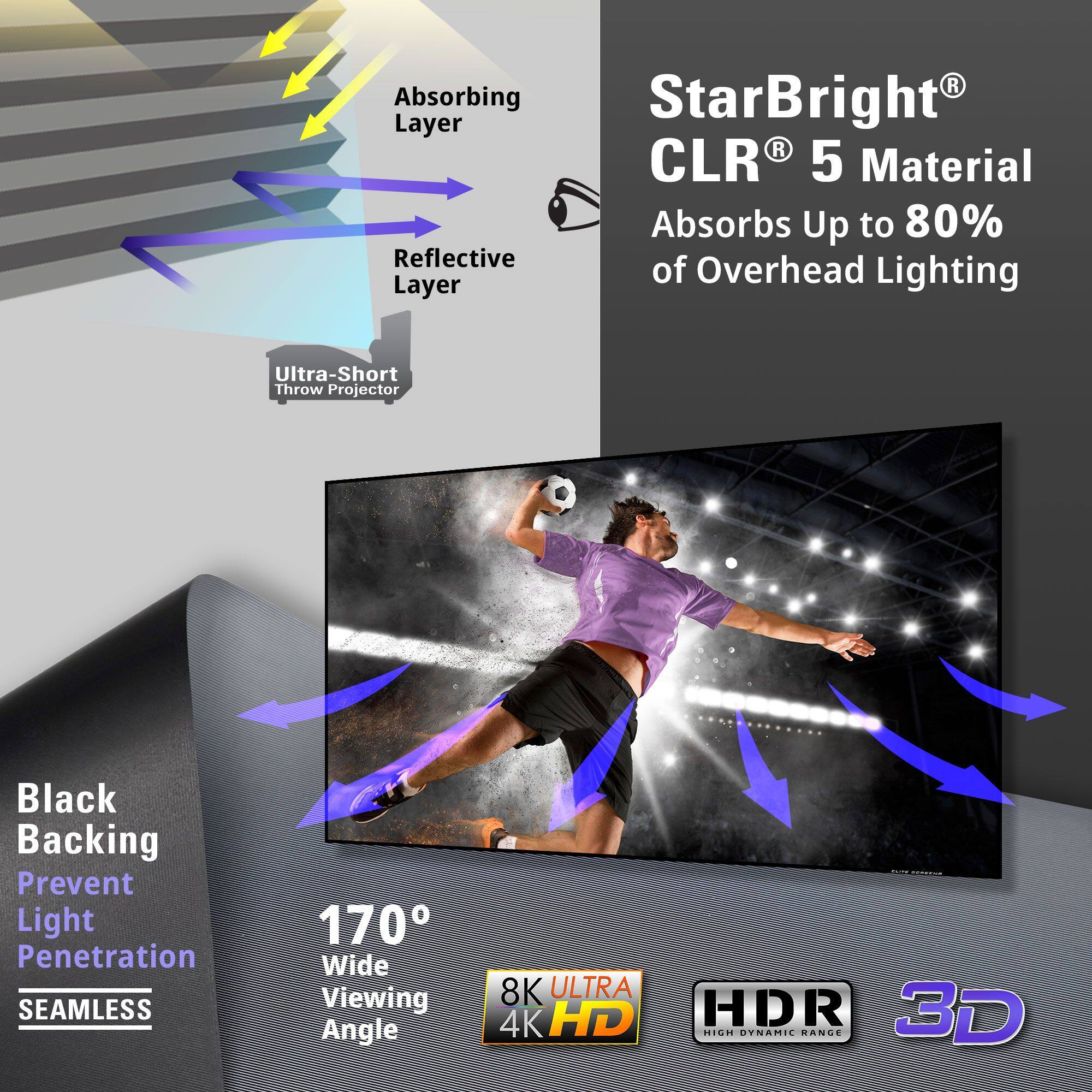 StarBright® CLR® 5 Material Absorbs Up to 80% of Overhead Lighting

- Absorbing Layer
- Reflective Layer
- Ultra-Short Throw Projector

Black Backing Prevents Light Penetration

- 170° Wide Viewing Angle
- 8K ULTRA 4K HD
- HDR
- 3D

SEAMLESS