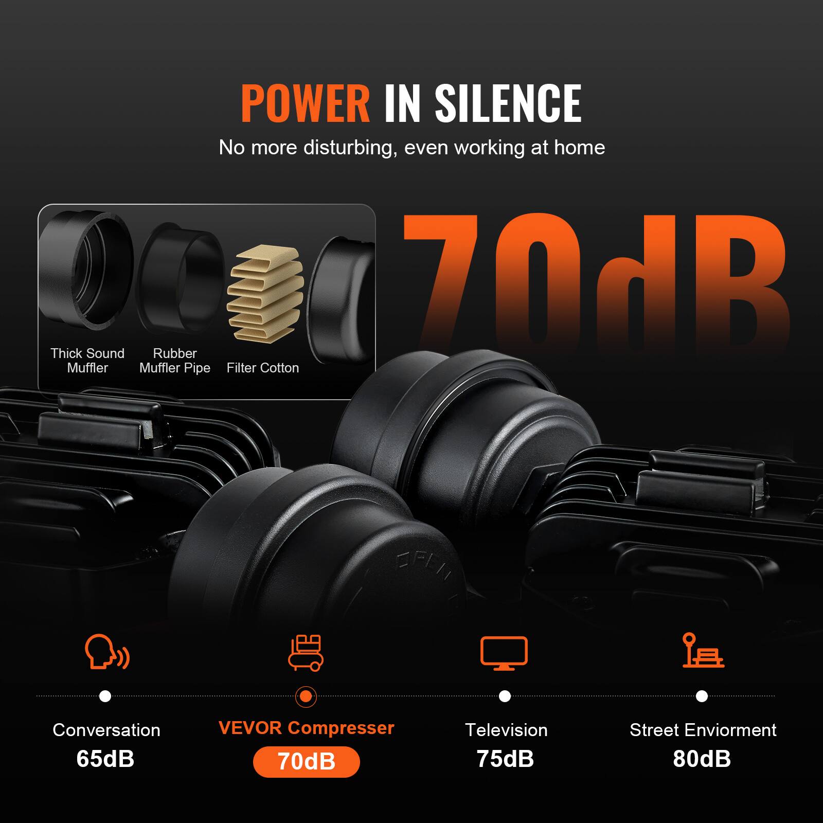POWER IN SILENCE  
No more disturbing, even working at home  

Thick Sound Rubber Muffler  
Muffler Pipe  
Filter Cotton  

70dB  

Conversation 65dB  
VEVOR Compressor 70dB  
Television 75dB  
Street Environment 80dB