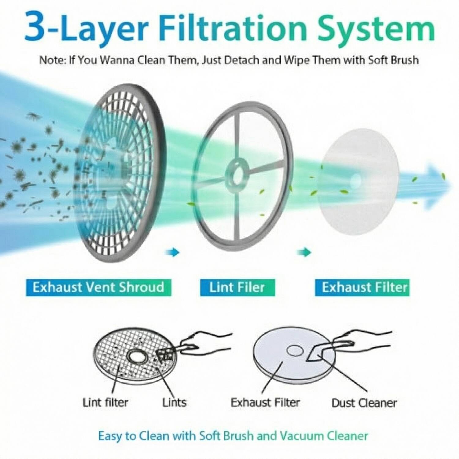 3-Layer Filtration System  
Note: If You Wanna Clean Them, Just Detach and Wipe Them with Soft Brush  

Exhaust Vent Shroud  
Lint Filter  
Exhaust Filter  

Lint filter  
Lints  
Exhaust Filter  
Dust Cleaner  

Easy to Clean with Soft Brush and Vacuum Cleaner