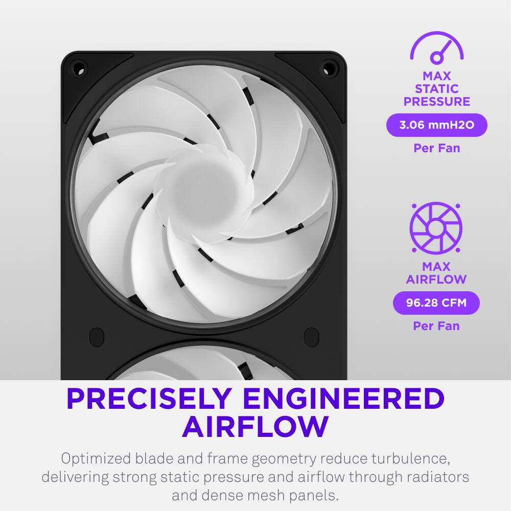 MAX STATIC PRESSURE 3.06 mmH2O Per Fan  
MAX AIRFLOW 96.28 CFM Per Fan  
PRECISELY ENGINEERED AIRFLOW  
Optimized blade and frame geometry reduce turbulence, delivering strong static pressure and airflow through radiators and dense mesh panels.