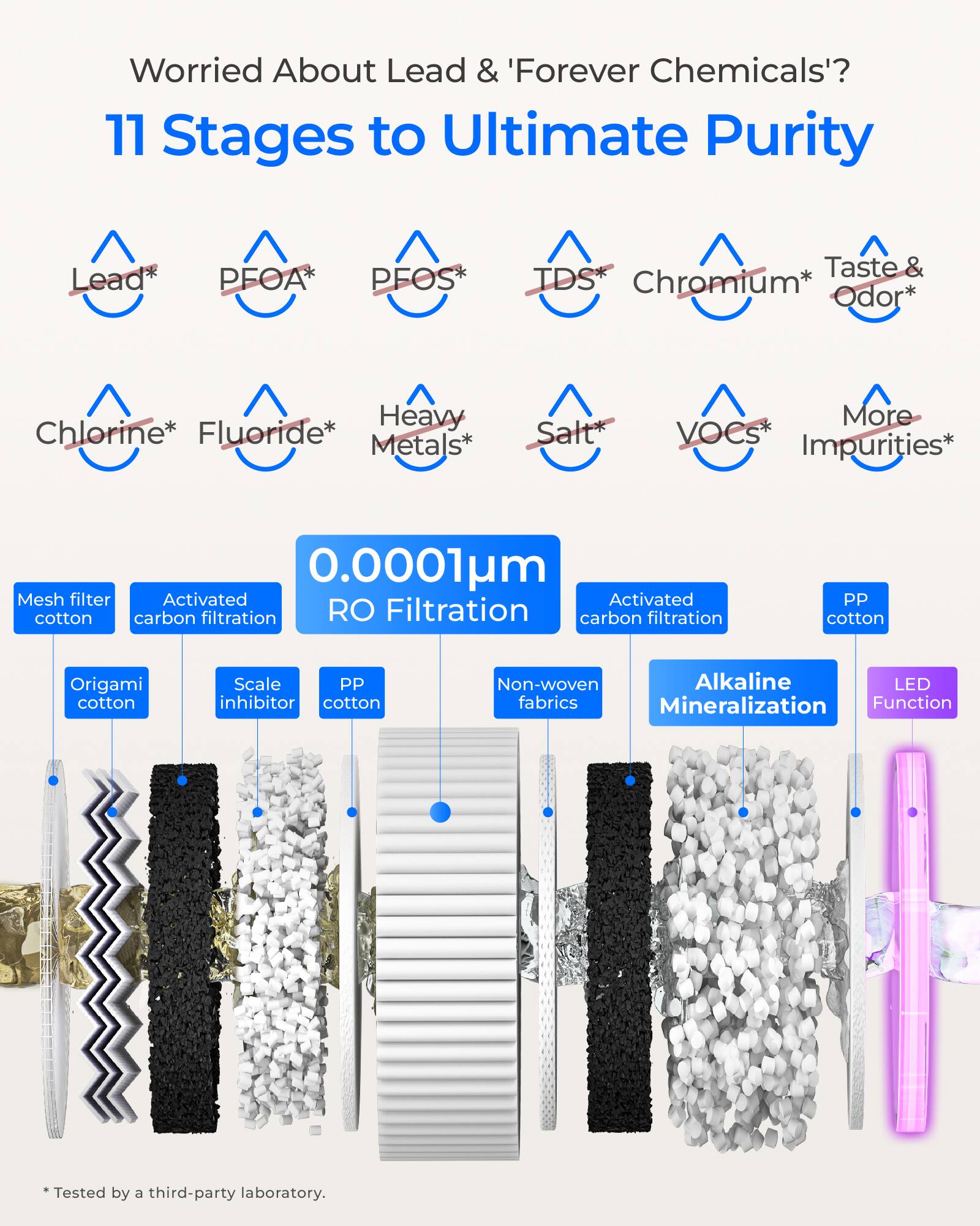 Worried About Lead & 'Forever Chemicals'? 11 Stages to Ultimate Purity

Lead
PFOA*
PFOS*
TDS*
Chromium*
Taste & Odor*
Heavy Metals*
Chlorine*
Fluoride*
Salt*
VOCs*
More Impurities*

0.0001um RO Filtration

Mesh filter cotton
Activated carbon filtration
Origami cotton
Scale inhibitor cotton
PP cotton
Non-woven fabrics
Activated carbon filtration
Alkaline Mineralization
PP cotton
LED Function

*Tested by a third-party laboratory.