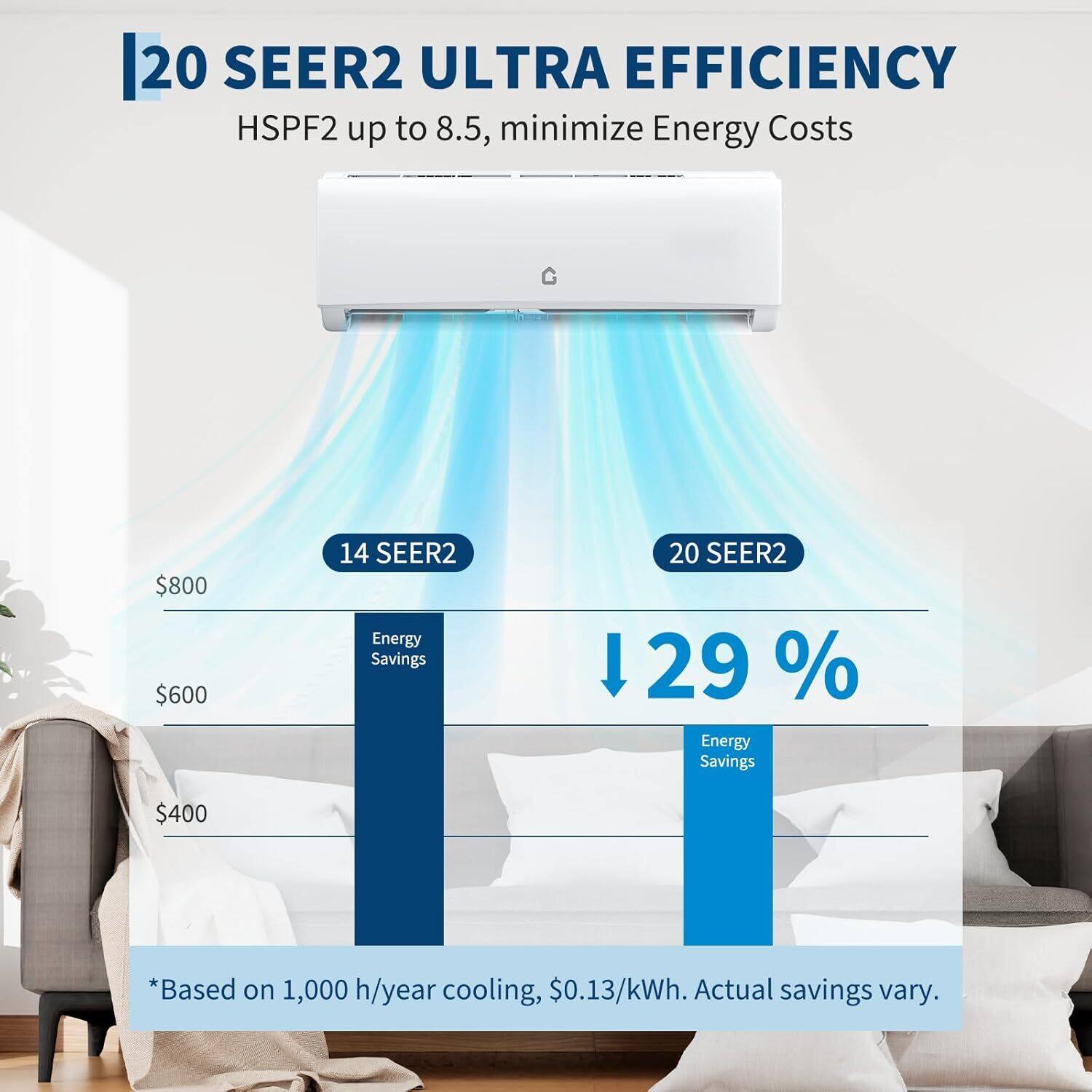20 SEER2 ULTRA EFFICIENCY  
HSPF2 up to 8.5, minimize Energy Costs  

14 SEER2  
Energy Savings  

20 SEER2  
Energy Savings  

↓ 29%  

*Based on 1,000 h/year cooling, $0.13/kWh. Actual savings vary.