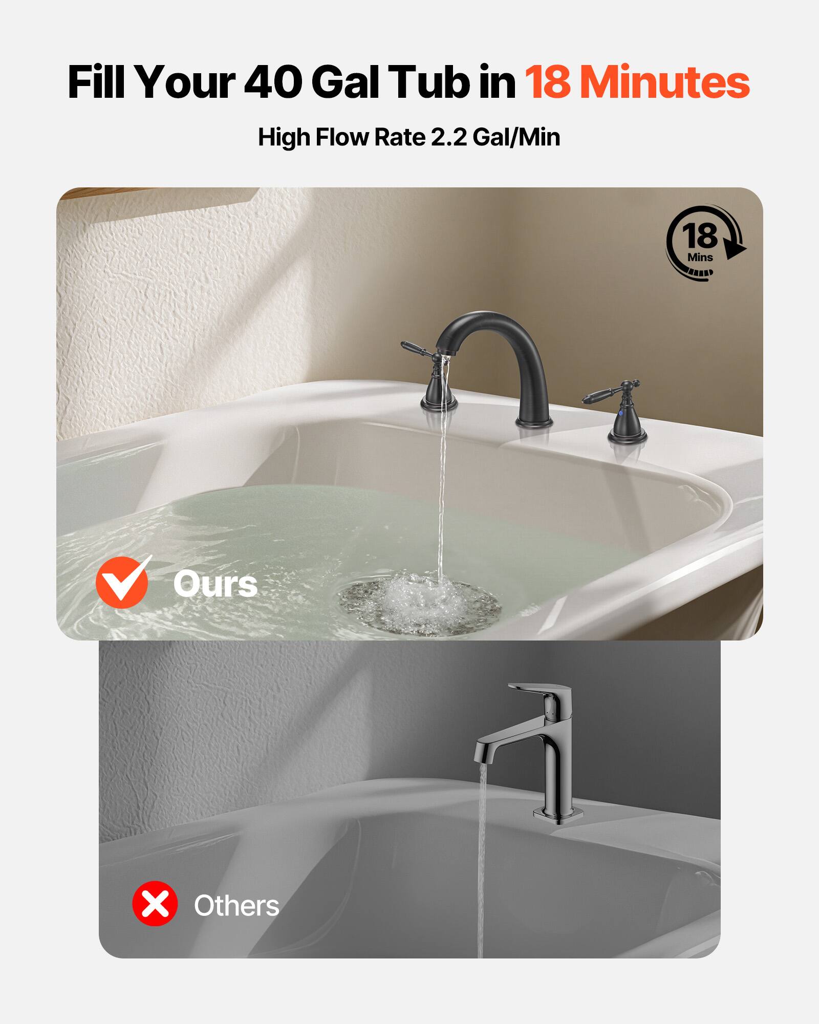 Fill Your 40 Gal Tub in 18 Minutes  
High Flow Rate 2.2 Gal/Min  

18 Mins  

Ours  
Others