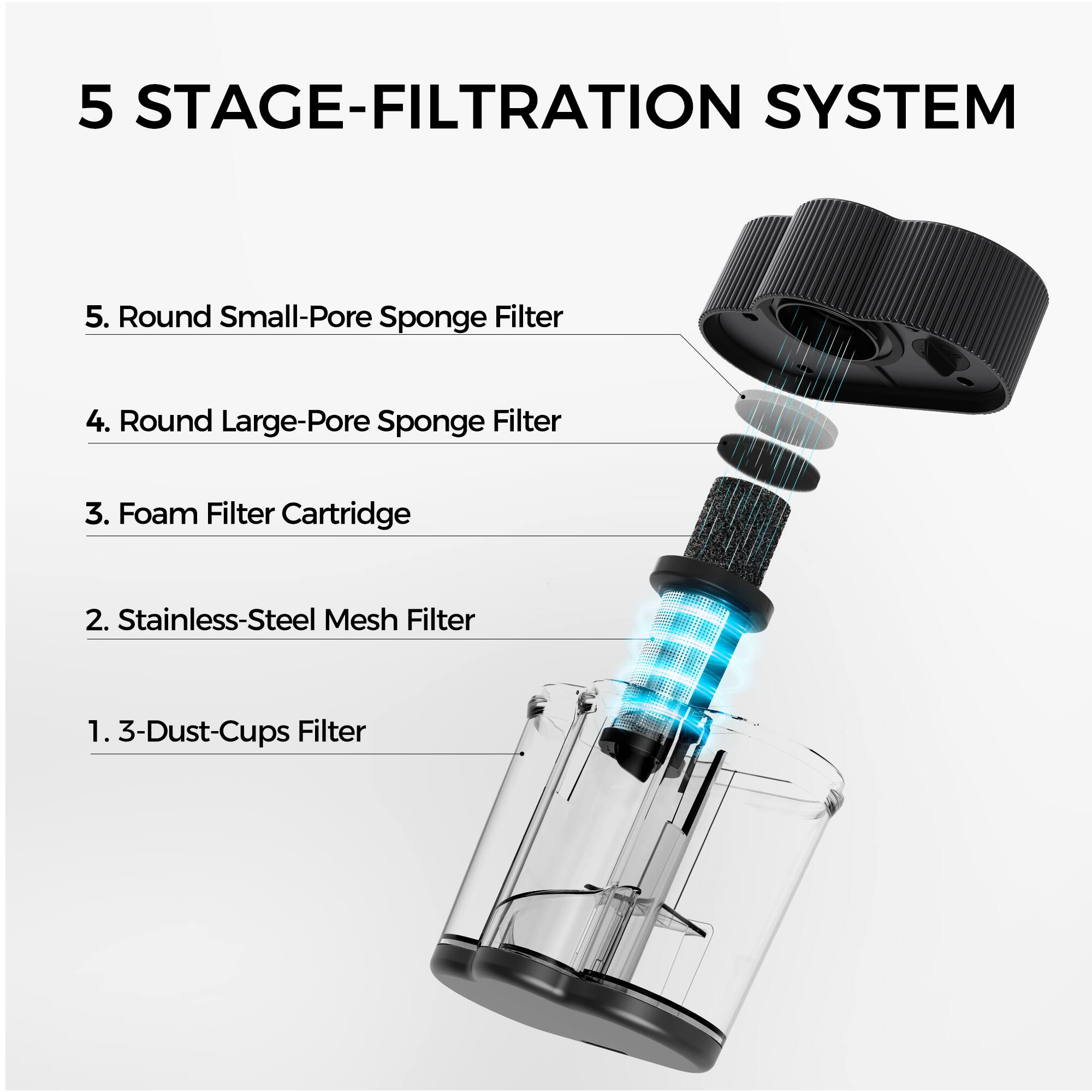 5 STAGE-FILTRATION SYSTEM
5. Round Small-Pore Sponge Filter
4. Round Large-Pore Sponge Filter
3. Foam Filter Cartridge
2. Stainless-Steel Mesh Filter
1. 3-Dust-Cups Filter