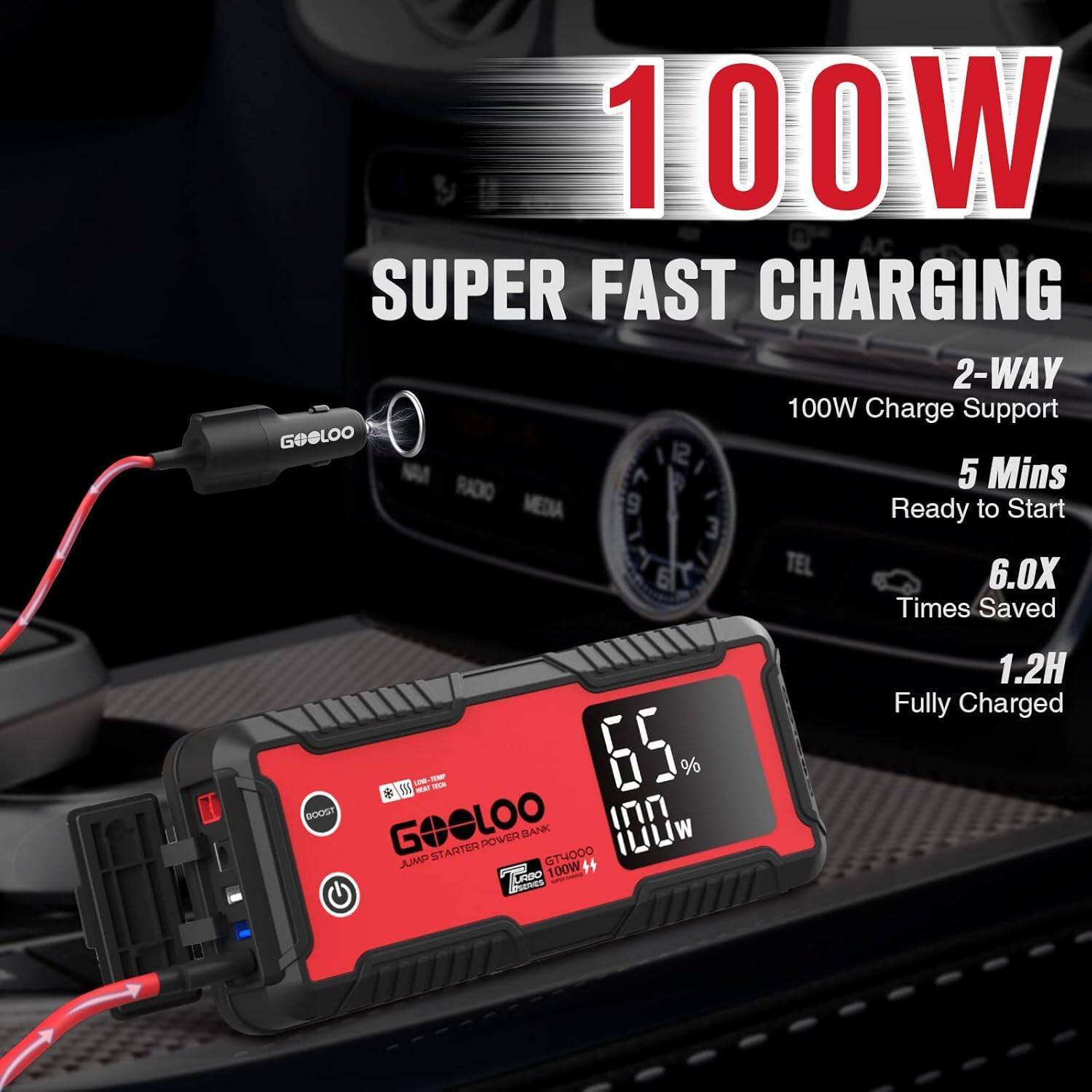 100W SUPER FAST CHARGING  
2-WAY 100W Charge Support  
5 Mins Ready to Start  
6.0X Times Saved  
1.2H Fully Charged  
65%  
GOCLOO BANK  
JUMP STARTER POWER  
GTH000