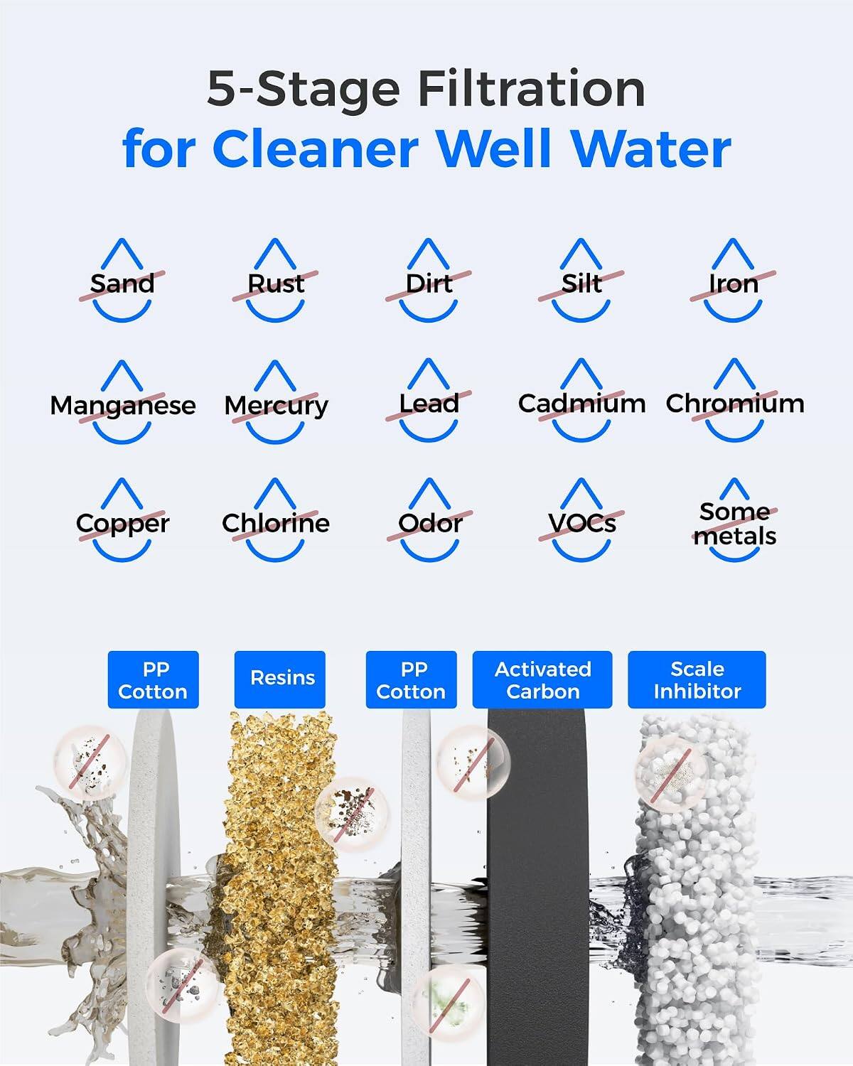 5-Stage Filtration for Cleaner Well Water

Sand
Rust
Dirt
Silt
Iron
Manganese
Mercury
Lead
Cadmium
Chromium
Copper
Chlorine
Odor
VOCs
Some metals

PP Cotton
Resins
PP Activated Cotton Carbon
Scale Inhibitor