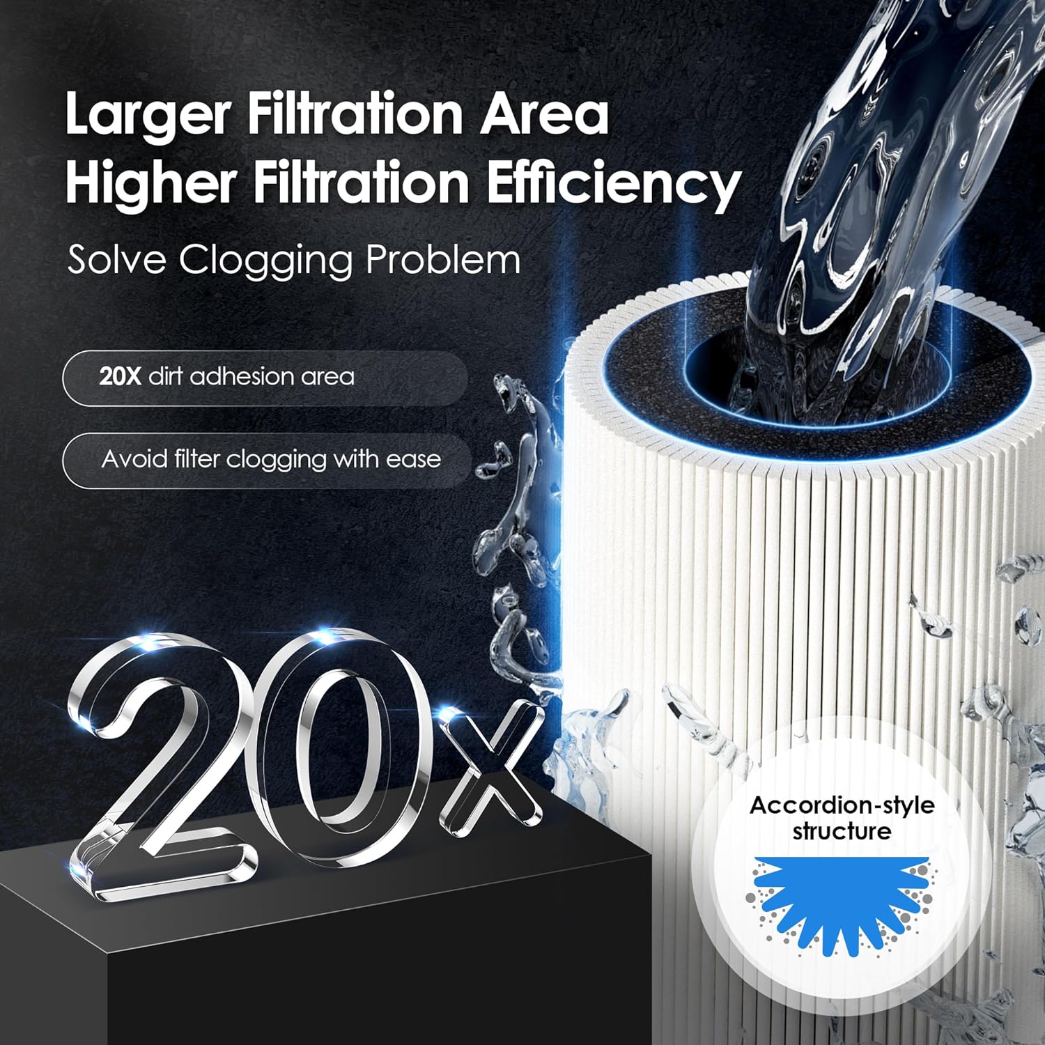 Larger Filtration Area, Higher Filtration Efficiency, Solve Clogging Problem, 20X dirt adhesion area, Avoid filter clogging with ease, 20x Accordion-style structure