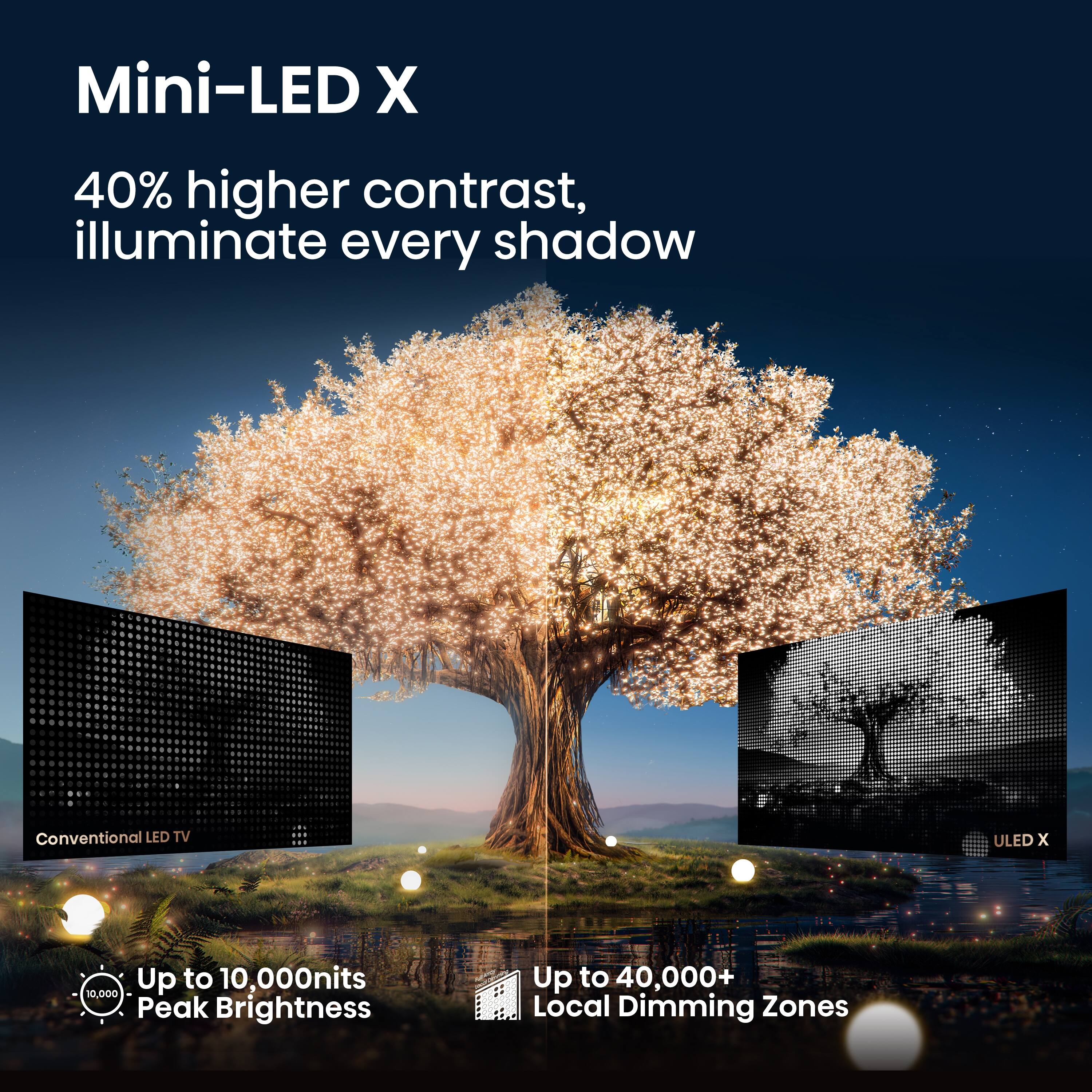 Mini-LED X  
40% higher contrast, illuminate every shadow  

Conventional LED TV  
ULED X  

Up to 10,000nits Peak Brightness  
Up to 40,000+ Local Dimming Zones