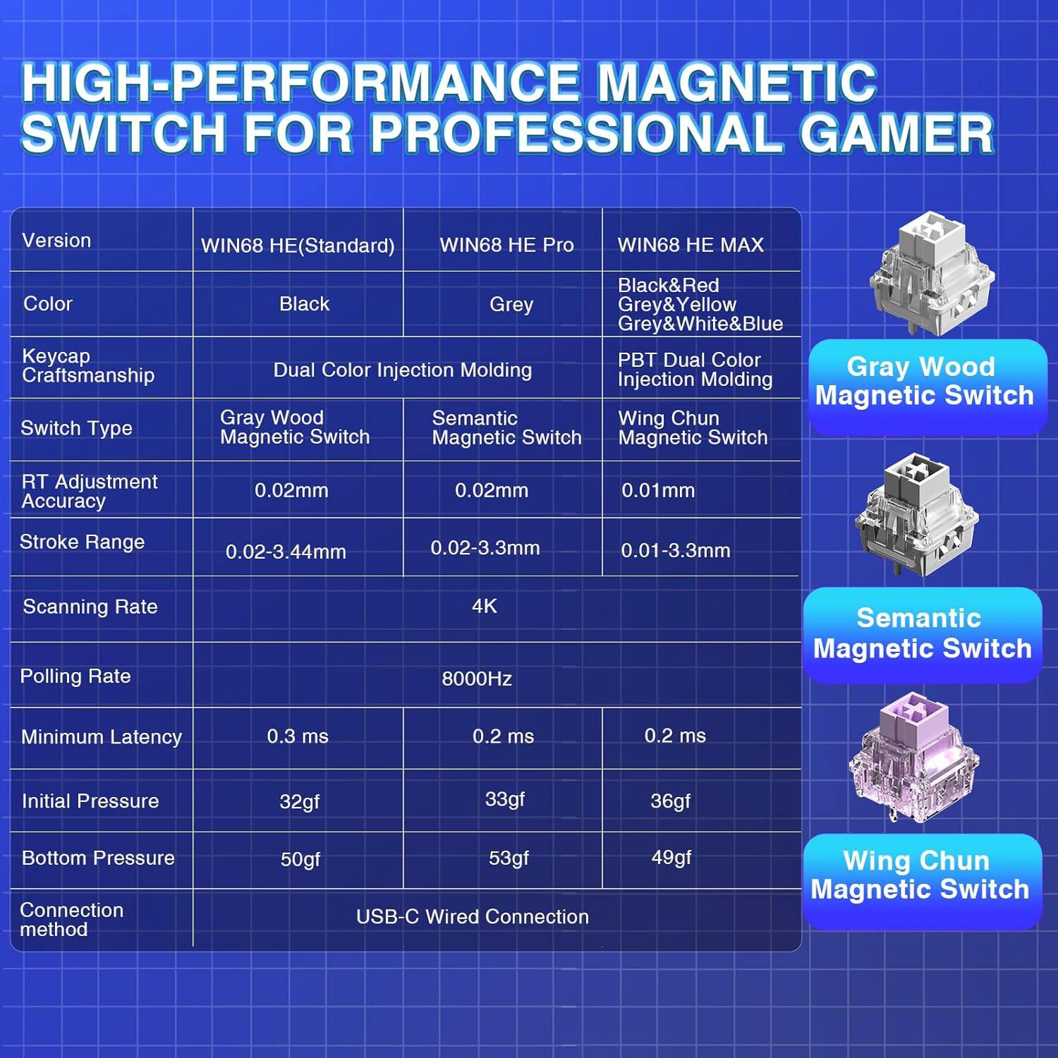 **HIGH-PERFORMANCE MAGNETIC SWITCH FOR PROFESSIONAL GAMER**

| Version          | WIN68 HE (Standard) | WIN68 HE Pro | WIN68 HE MAX |
|------------------|-------------------|-------------|-------------|
| Color            | Black             | Grey        | Black&Red   |
| Keycap Craftsmanship | Dual Color Injection Molding | PBT Dual Color Injection Molding | Wing Chun Magnetic Switch |
| Switch Type      | Gray Wood Magnetic Switch | Semantic Magnetic Switch | Wing Chun Magnetic Switch |
| RT Adjustment Accuracy | 0.02mm | 0.02mm | 0.01mm |
| Stroke Range     | 0.02-3.44mm        | 0.02-3.3mm   | 0.01-3.3mm   |
| Scanning Rate    | 4K                | 4K          | 4K          |
| Polling Rate     | 8000Hz            | 8000Hz      | 8000Hz      |
| Minimum Latency  | 0.3 ms            | 0.2 ms      | 0.2 ms