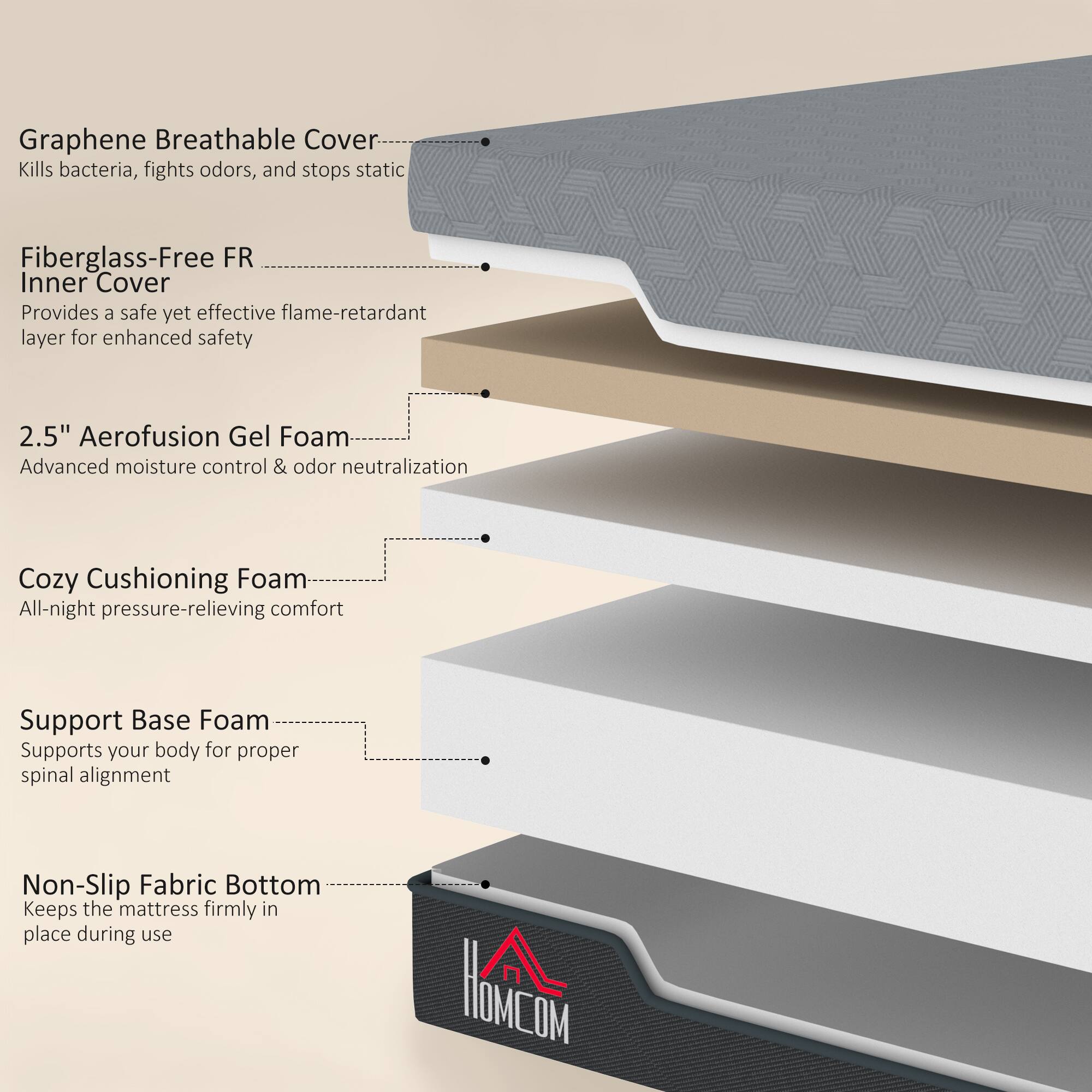 Graphene Breathable Cover  
Kills bacteria, fights odors, and stops static  

Fiberglass-Free FR Inner Cover  
Provides a safe yet effective flame-retardant layer for enhanced safety  

2.5" Aerofusion Gel Foam  
Advanced moisture control & odor neutralization  

Cozy Cushioning Foam  
All-night pressure-relieving comfort  

Support Base Foam  
Supports your body for proper spinal alignment  

Non-Slip Fabric Bottom  
Keeps the mattress firmly in place during use