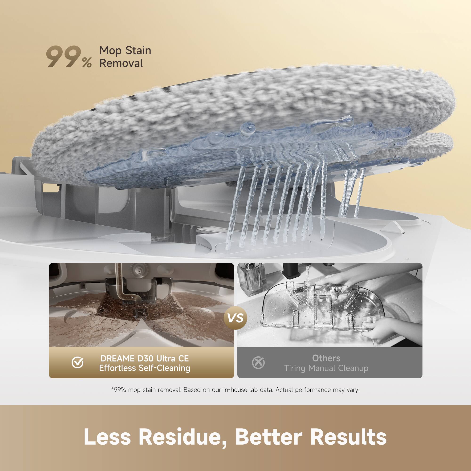 99% Mop Stain Removal

DREAM D30 Ultra CE Effortless Self-Cleaning

VS

Others Tiring Manual Cleanup

*99% mop stain removal: Based on our in-house lab data. Actual performance may vary.

Less Residue, Better Results