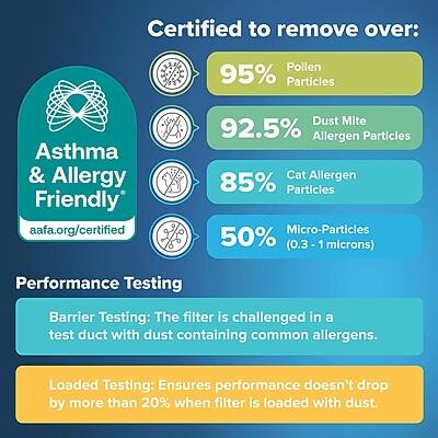 Certified to remove over:
- Pollen Particles: 95%
- Dust Mite Allergen Particles: 92.5%
- Cat Allergen Particles: 85%
- Micro-Particles (0.3 - 1 microns): 50%

Asthma & Allergy Friendly
aafa.org/certified

Performance Testing:
- Barrier Testing: The filter is challenged in a test duct with dust containing common allergens.
- Loaded Testing: Ensures performance doesn't drop by more than 20% when filter is loaded with dust.