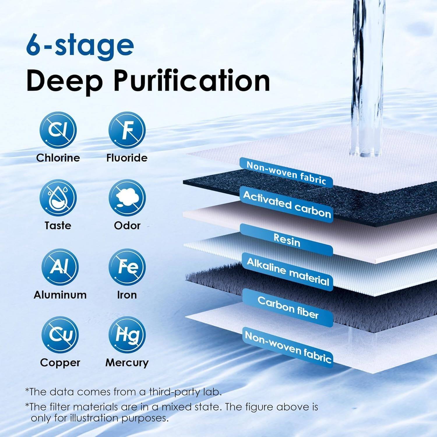 6-stage Deep Purification

- Chlorine (Cl)
- Fluoride (F)
- Taste
- Odor
- Aluminum (Al)
- Iron (Fe)
- Copper (Cu)
- Mercury (Hg)

Filter Materials:
- Non-woven fabric
- Activated carbon
- Resin
- Alkaline material
- Carbon fiber
- Non-woven fabric

*The data comes from a third-party lab.
*The filter materials are in a mixed state. The figure above is only for illustration purposes.
