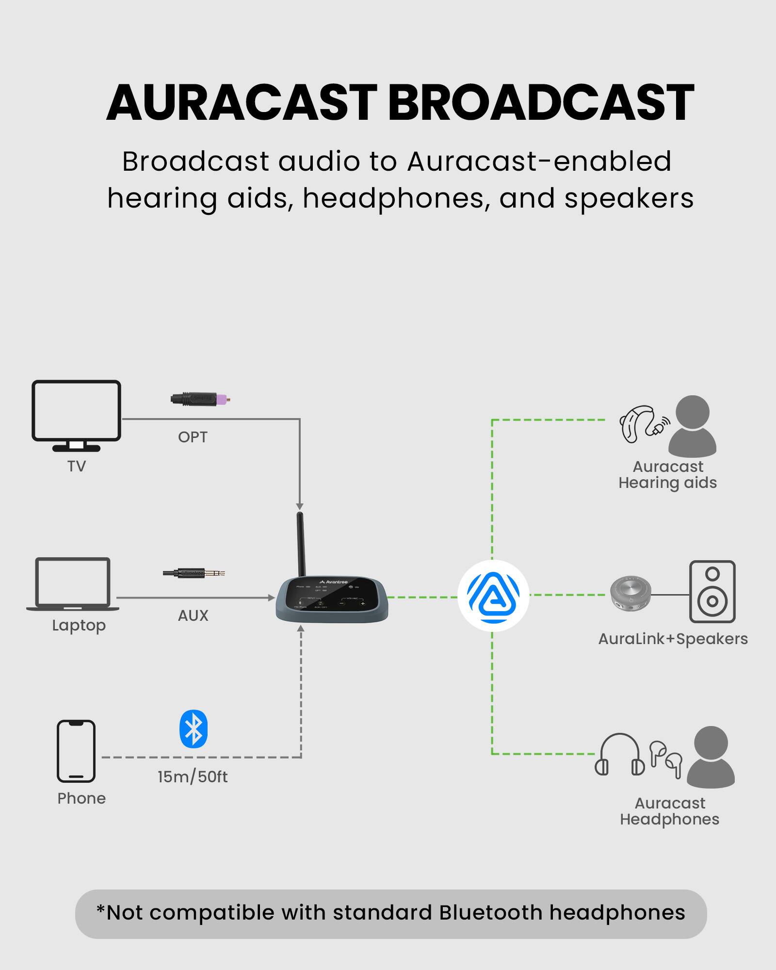 AURACAST BROADCAST  
Broadcast audio to Auracast-enabled hearing aids, headphones, and speakers  

OPT TV  
Auracast Hearing aids  
Laptop AUX  
AuraLink  
AuraLink+Speakers  
Phone 15m/50ft  
Auracast Headphones  

*Not compatible with standard Bluetooth headphones
