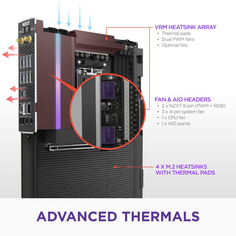 Advanced Thermals: NZXT VRM Heatsink Array, Thermal pads, Dual PWM fans, Optimal fins, Fan & AIO Headers, 2 x NZXT 8-pin (PWM + RGB), 3 x 4-pin system fan, 1 x CPU fan, 1 x AIO pump, 4 x M.2 Heatsinks with Thermal Pads.