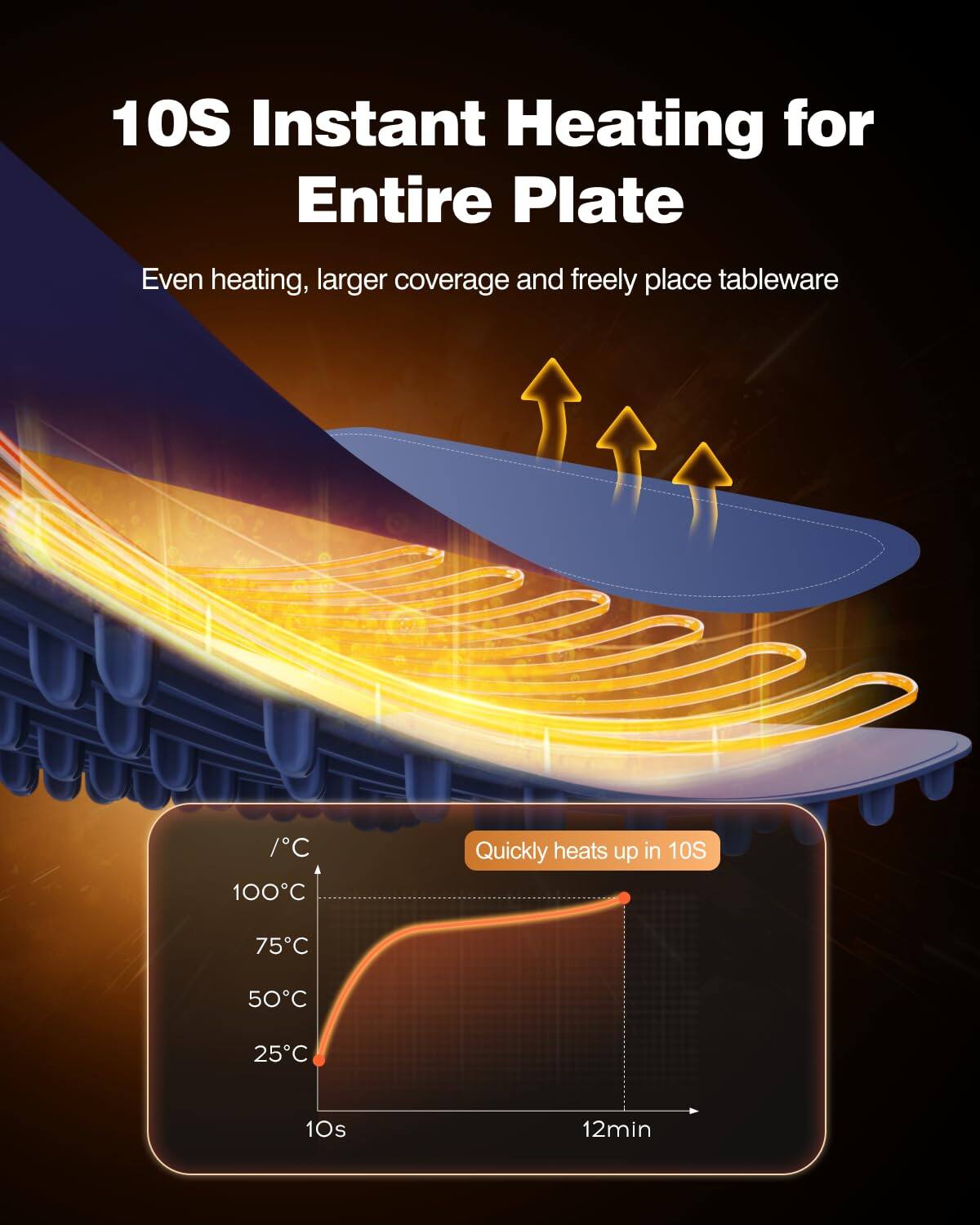 10S Instant Heating for Entire Plate  
Even heating, larger coverage and freely place tableware  

Quickly heats up in 10S  

100°C  
75°C  
50°C  
25°C  

10s  
12min