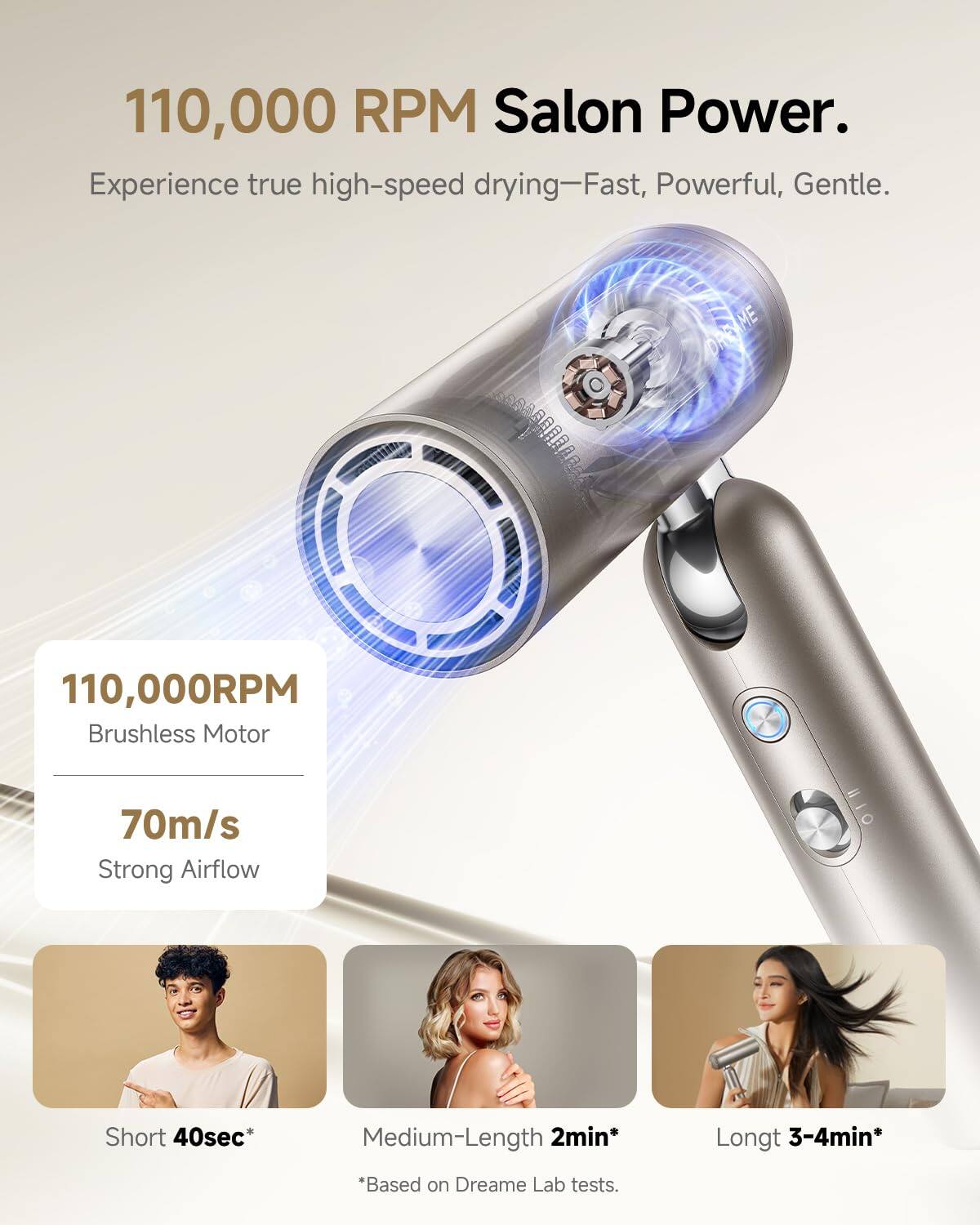110,000 RPM Salon Power.  
Experience true high-speed drying—Fast, Powerful, Gentle.  

110,000RPM  
Brushless Motor  

70m/s  
Strong Airflow  

Short 40sec*  
Medium-Length 2min*  
Long 3-4min*  

*Based on Dreame Lab tests.